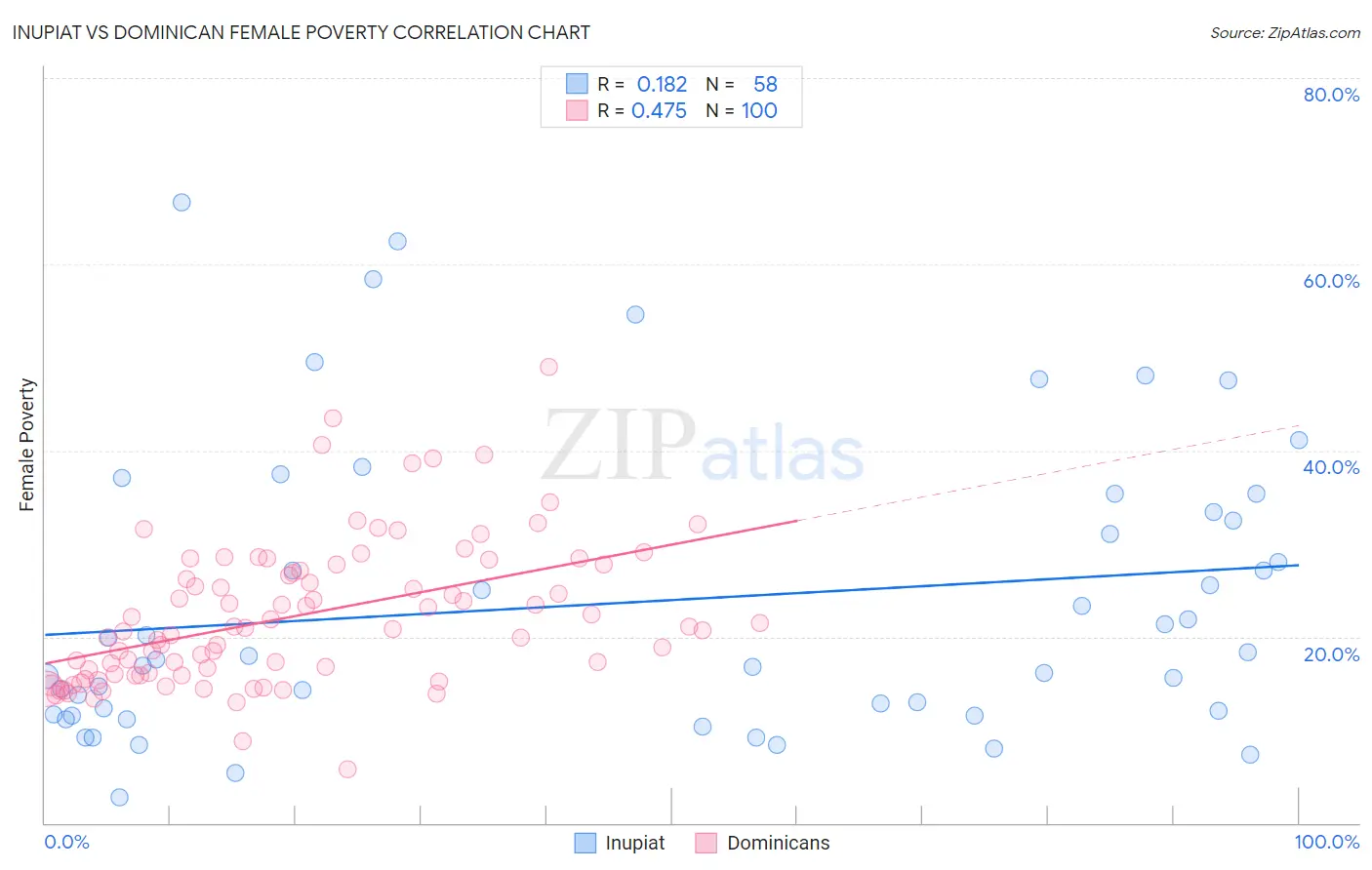 Inupiat vs Dominican Female Poverty