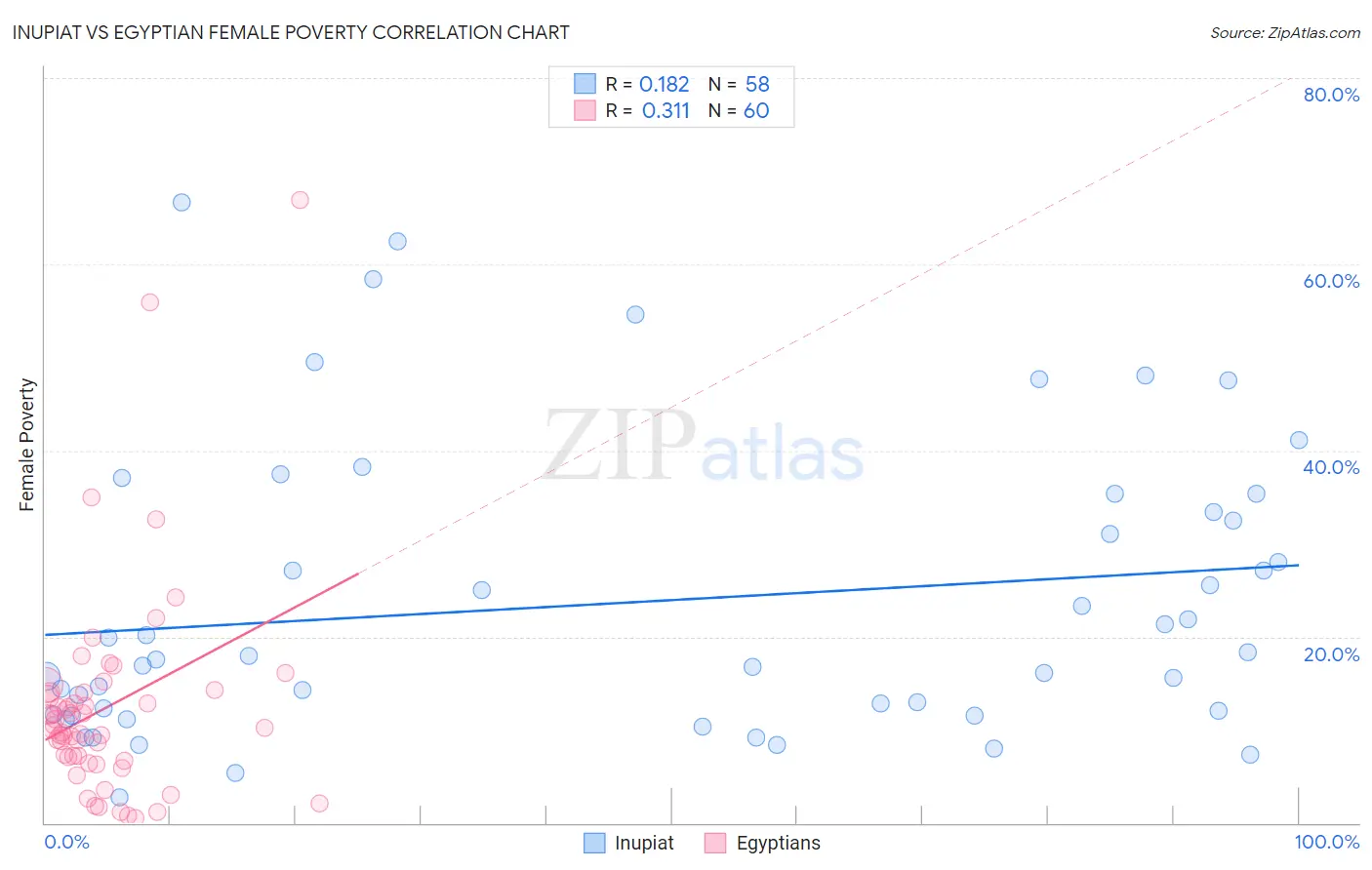 Inupiat vs Egyptian Female Poverty