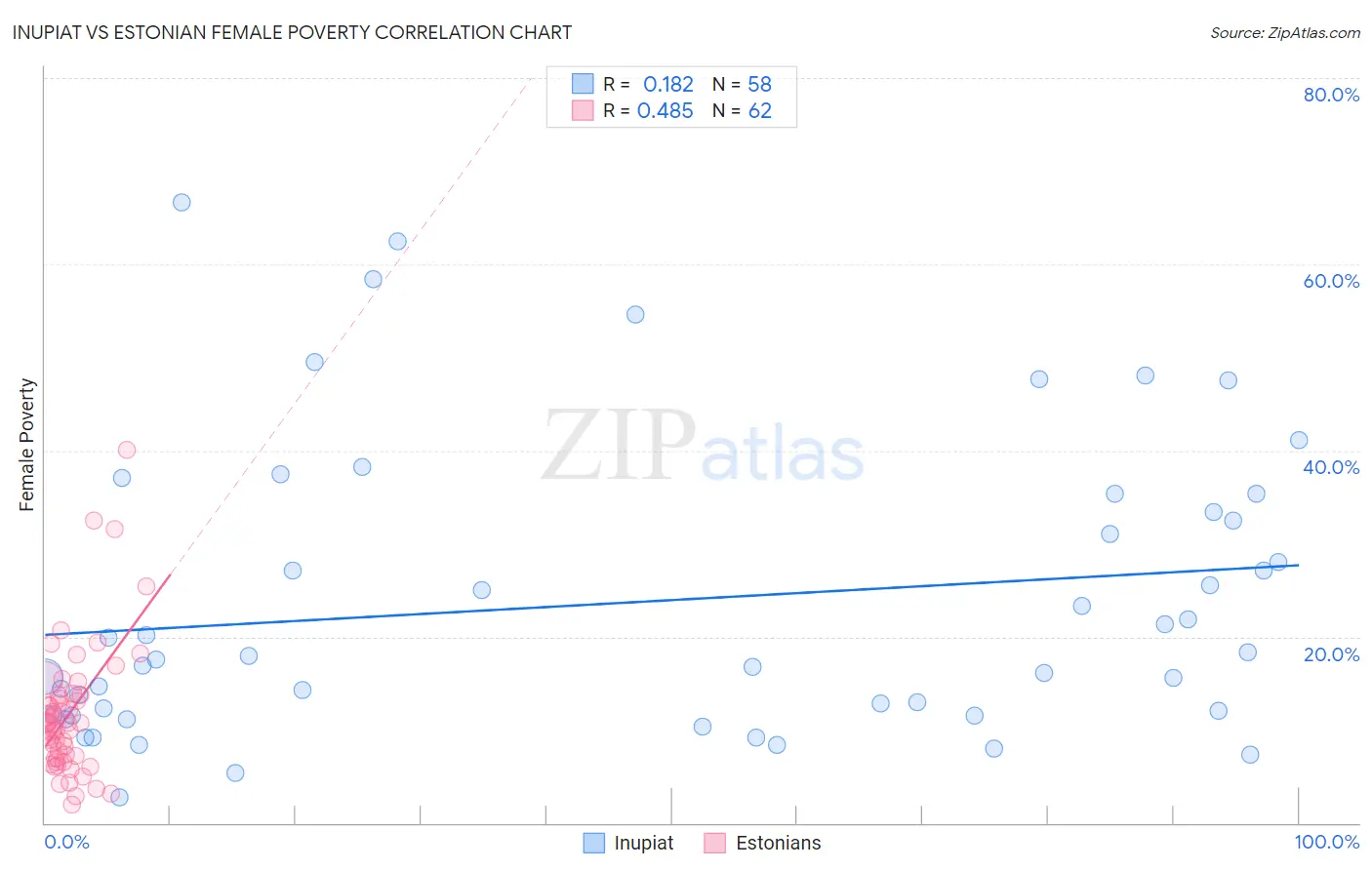 Inupiat vs Estonian Female Poverty
