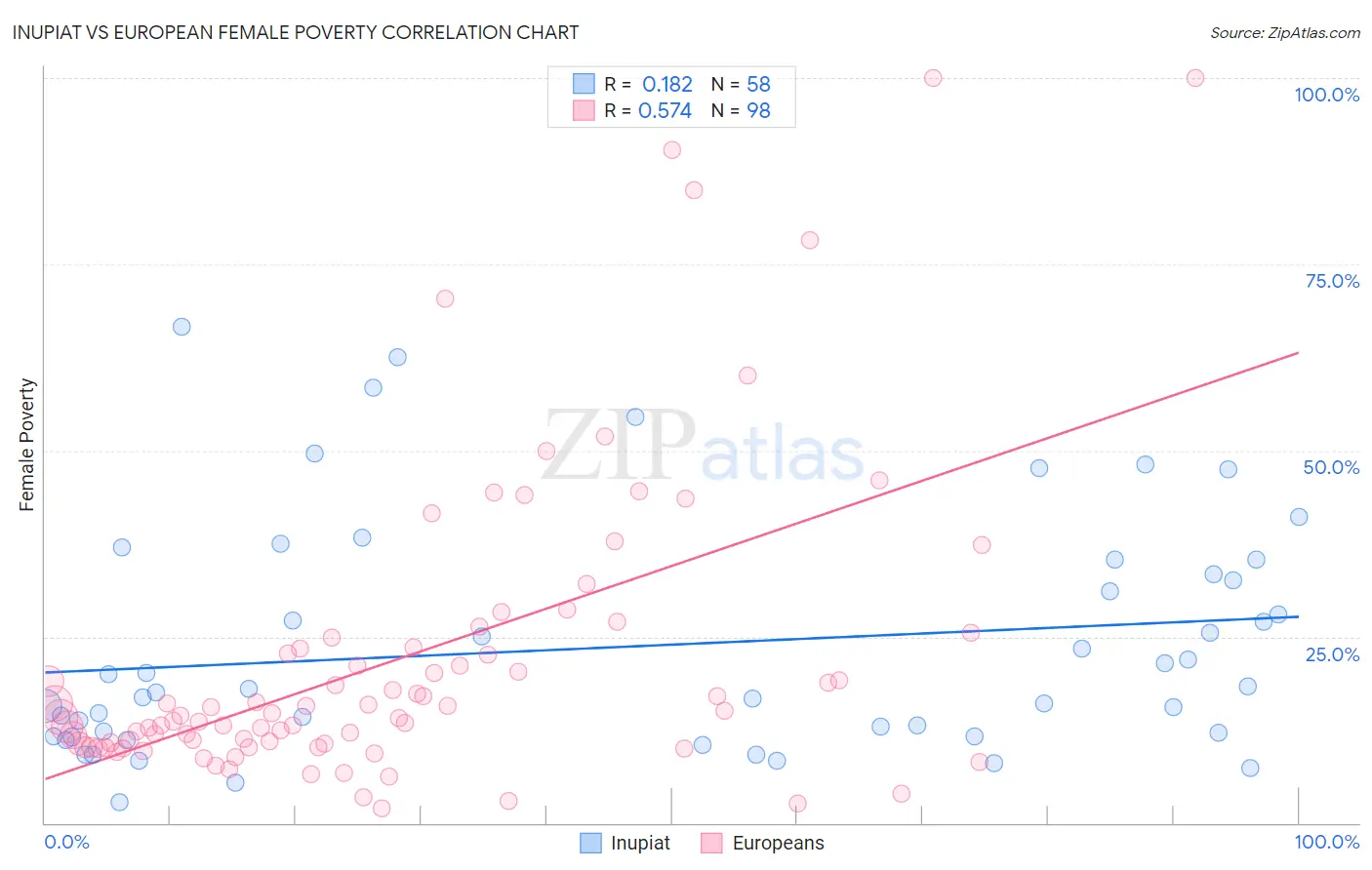 Inupiat vs European Female Poverty