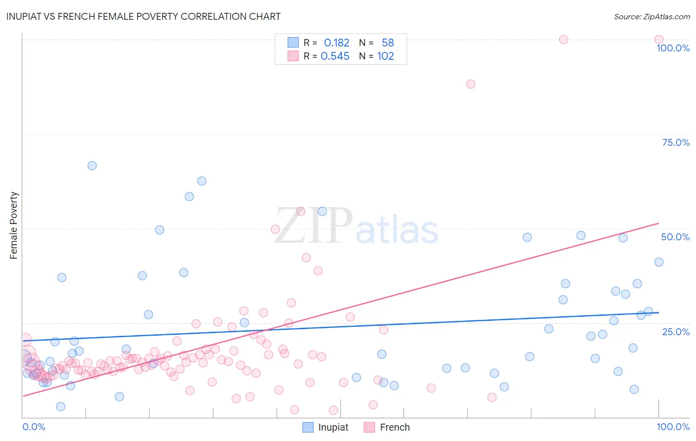 Inupiat vs French Female Poverty