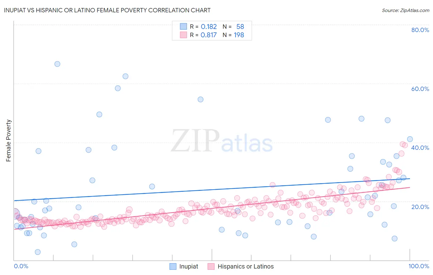 Inupiat vs Hispanic or Latino Female Poverty