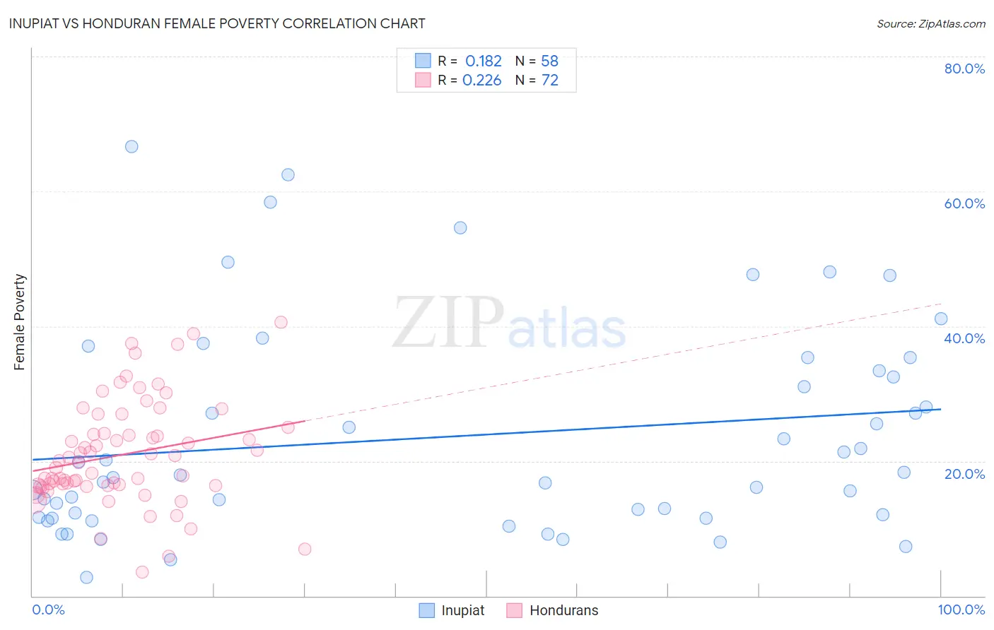 Inupiat vs Honduran Female Poverty