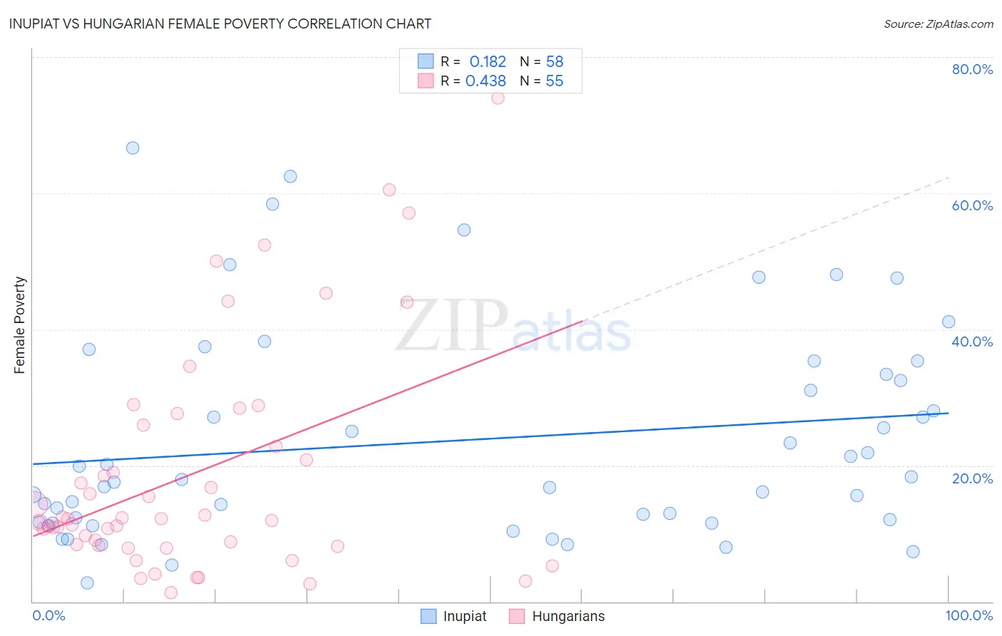 Inupiat vs Hungarian Female Poverty