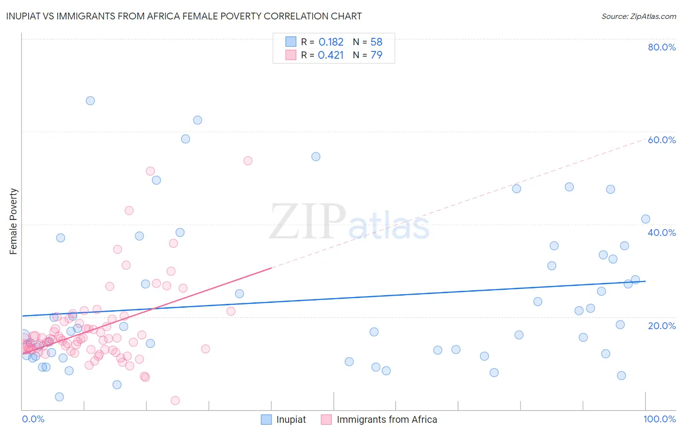 Inupiat vs Immigrants from Africa Female Poverty