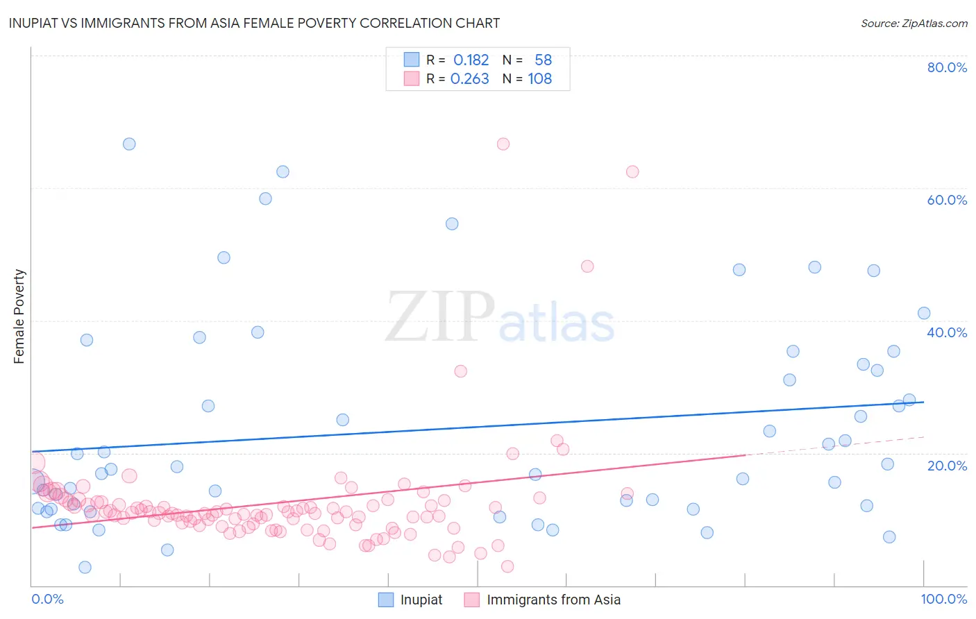 Inupiat vs Immigrants from Asia Female Poverty