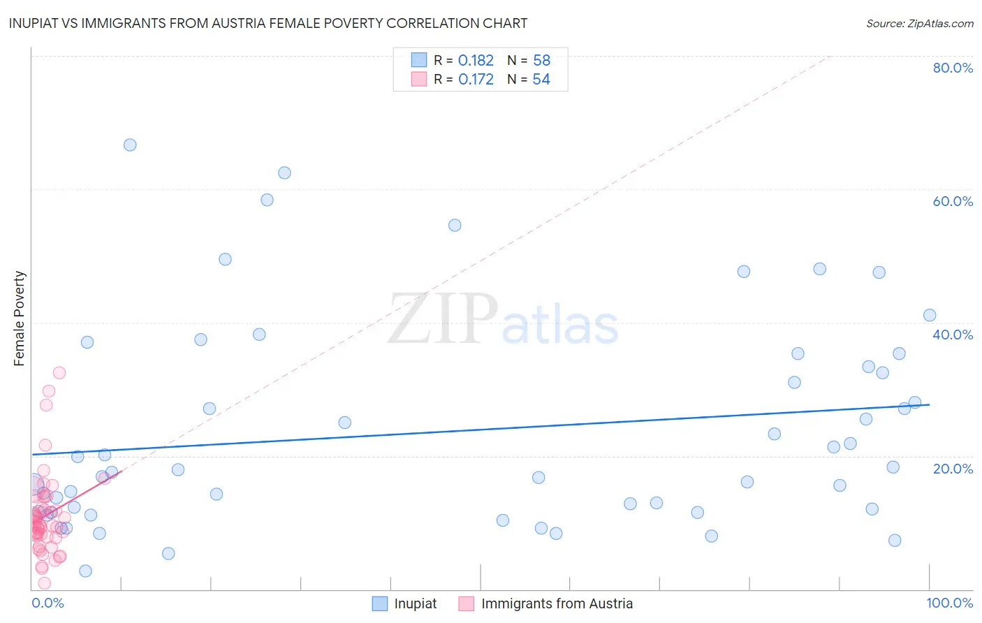 Inupiat vs Immigrants from Austria Female Poverty