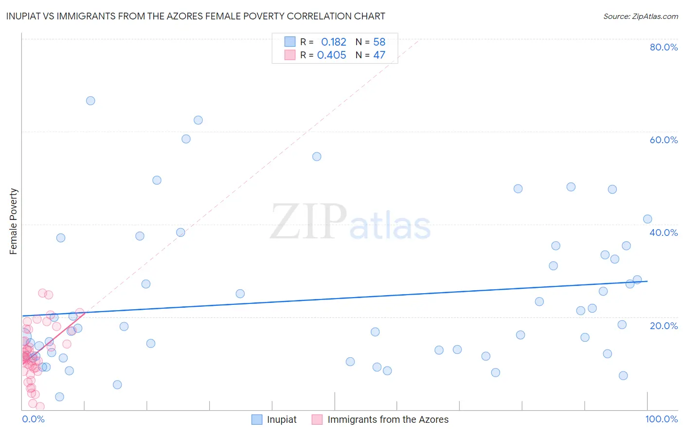 Inupiat vs Immigrants from the Azores Female Poverty