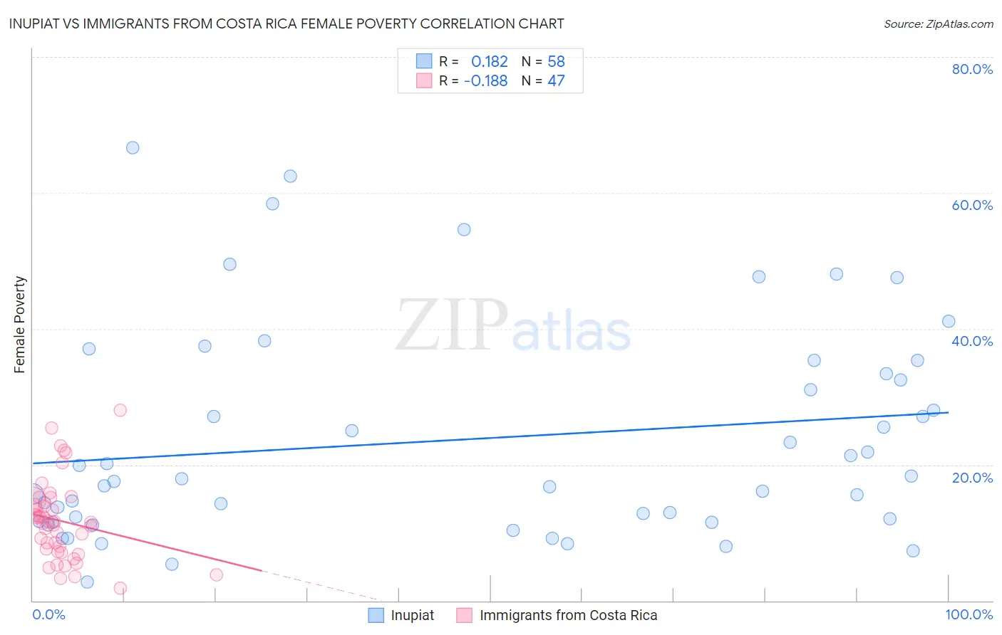 Inupiat vs Immigrants from Costa Rica Female Poverty