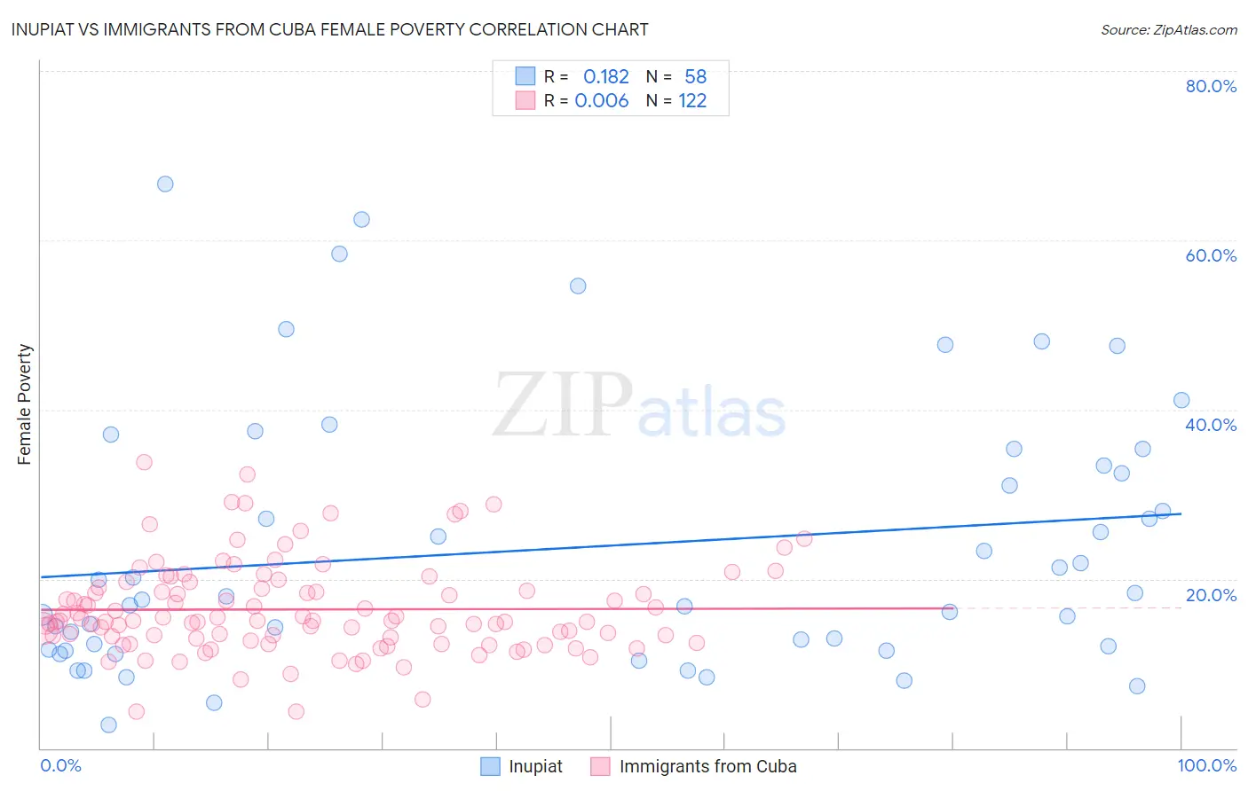 Inupiat vs Immigrants from Cuba Female Poverty