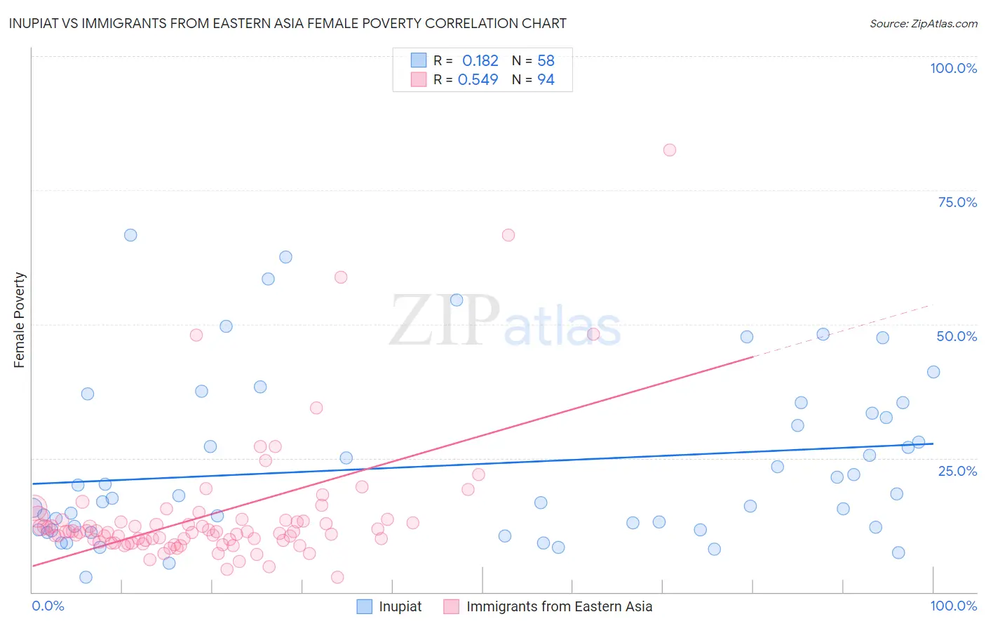 Inupiat vs Immigrants from Eastern Asia Female Poverty