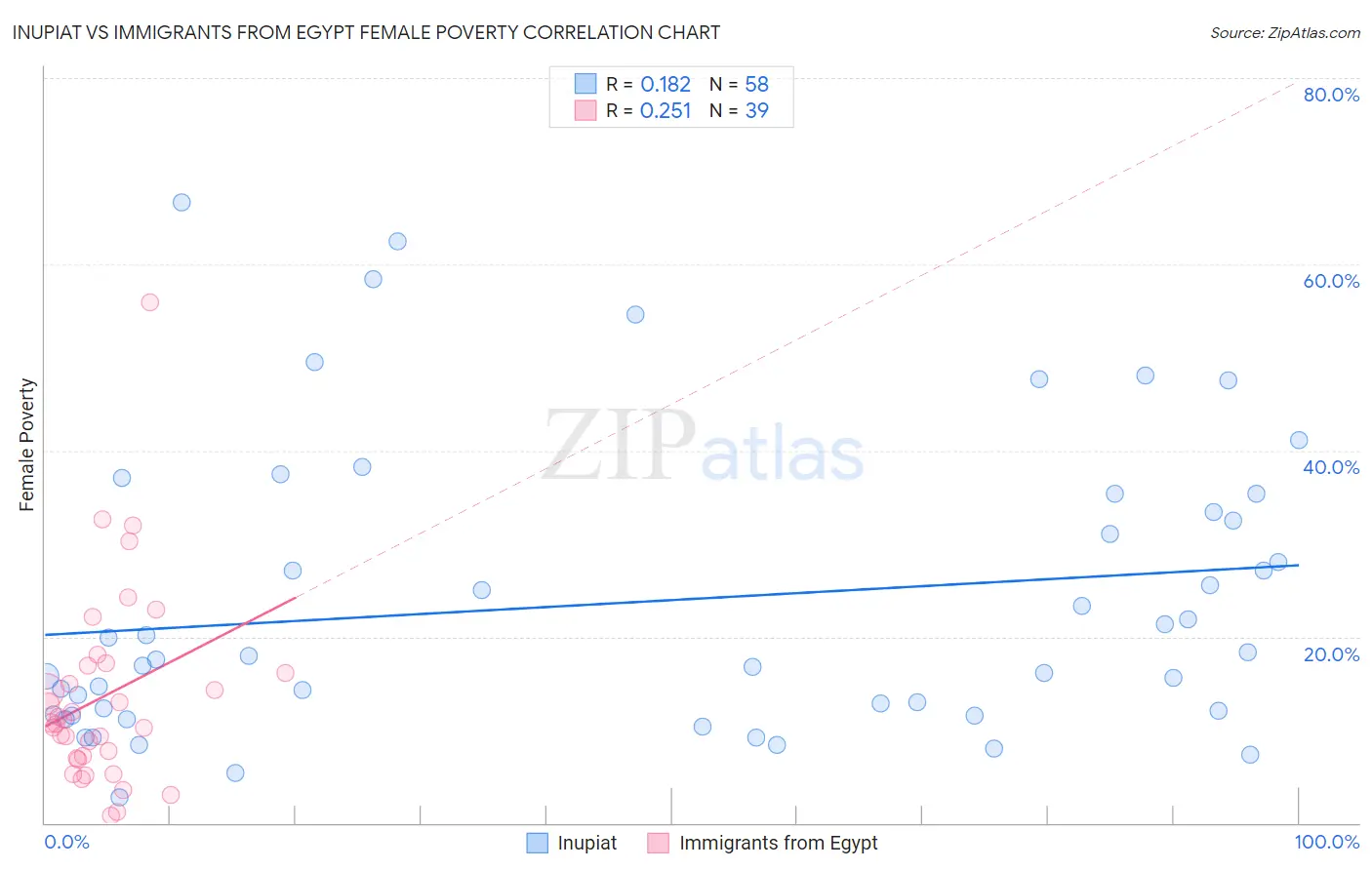 Inupiat vs Immigrants from Egypt Female Poverty