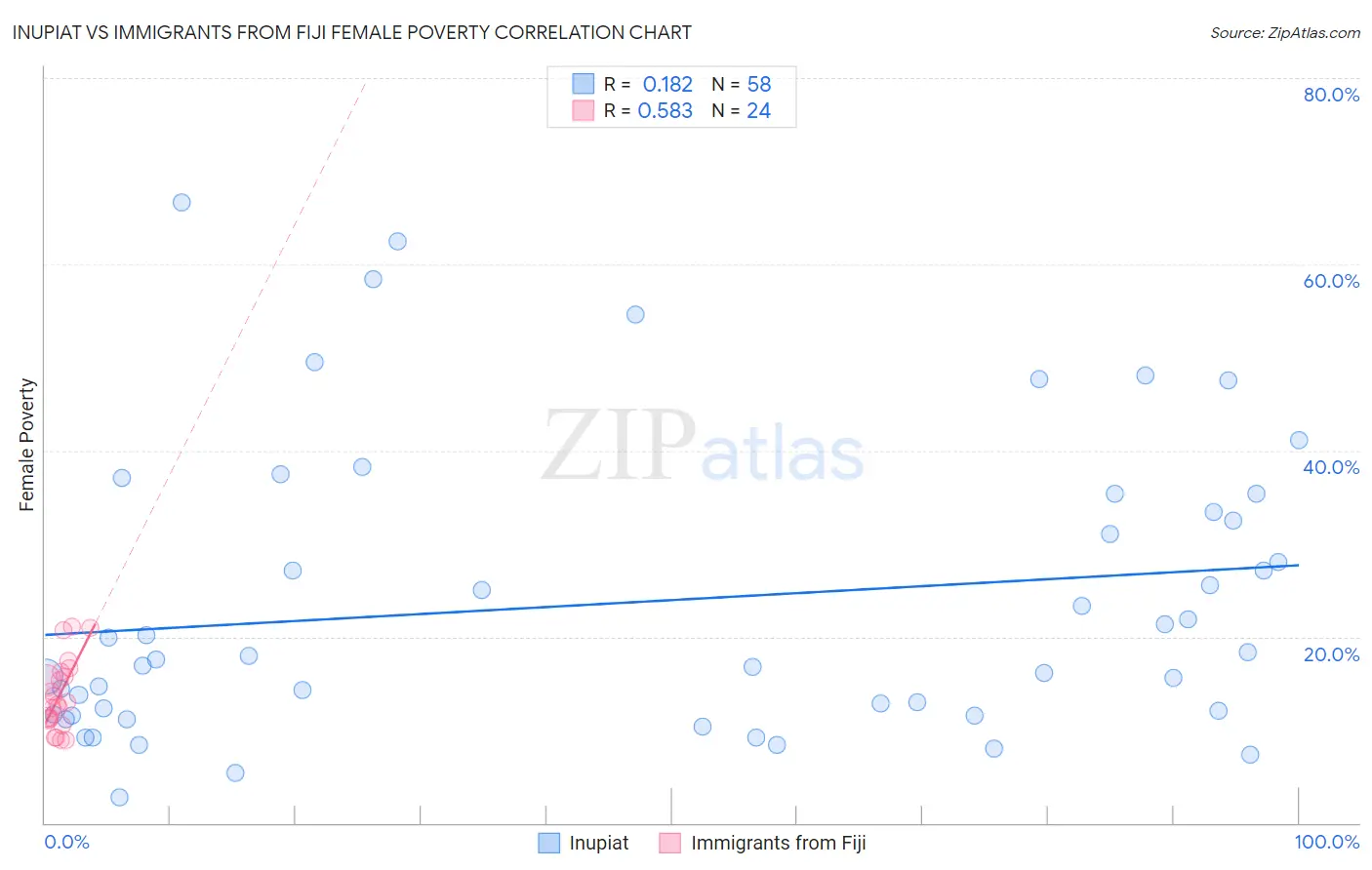 Inupiat vs Immigrants from Fiji Female Poverty