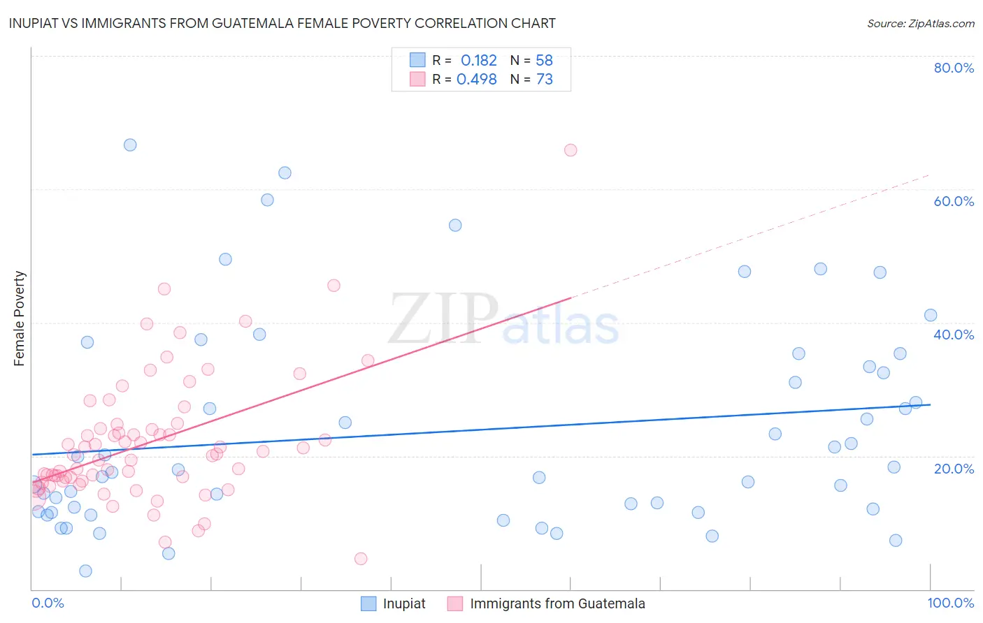 Inupiat vs Immigrants from Guatemala Female Poverty