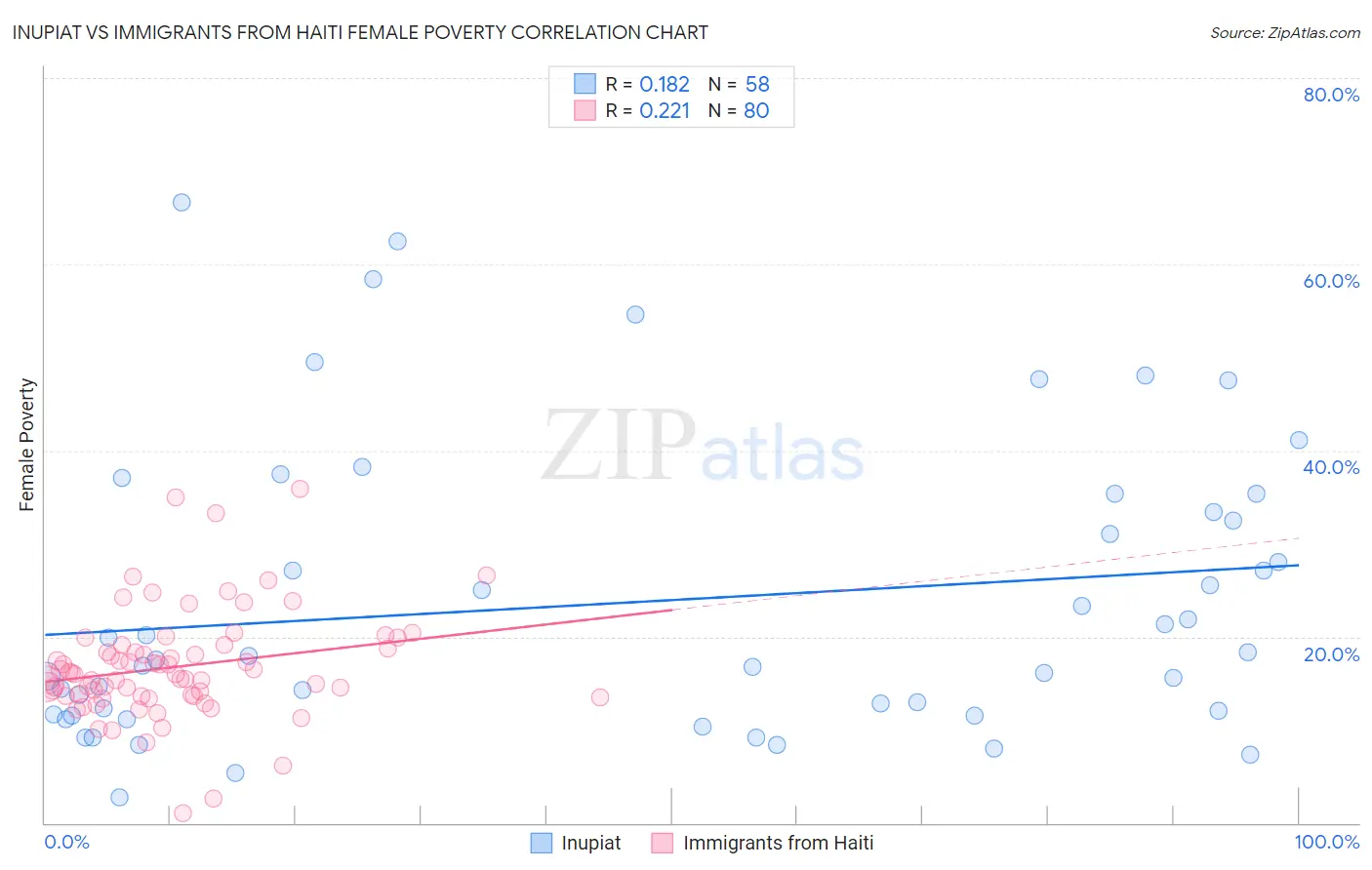 Inupiat vs Immigrants from Haiti Female Poverty