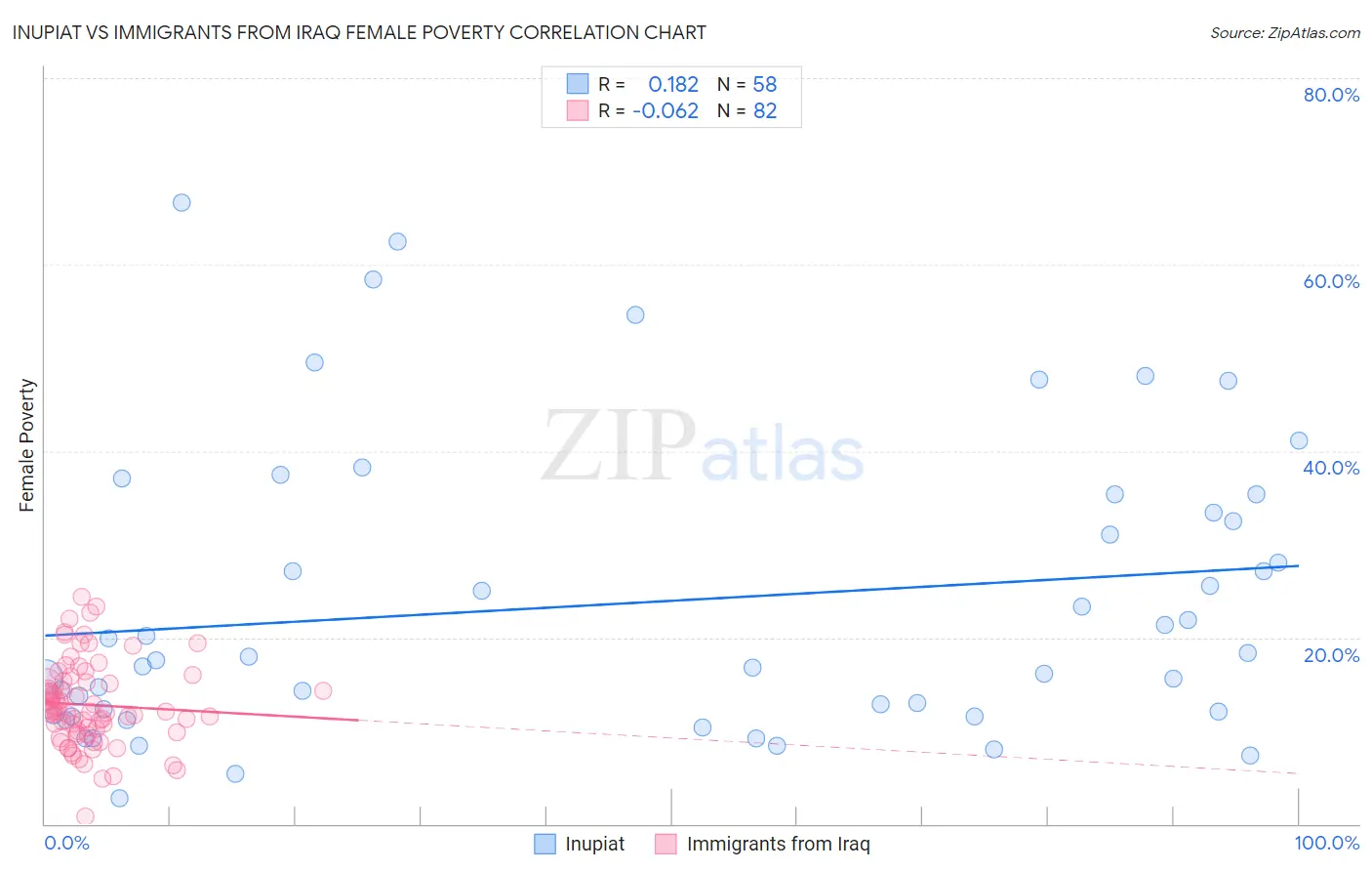 Inupiat vs Immigrants from Iraq Female Poverty