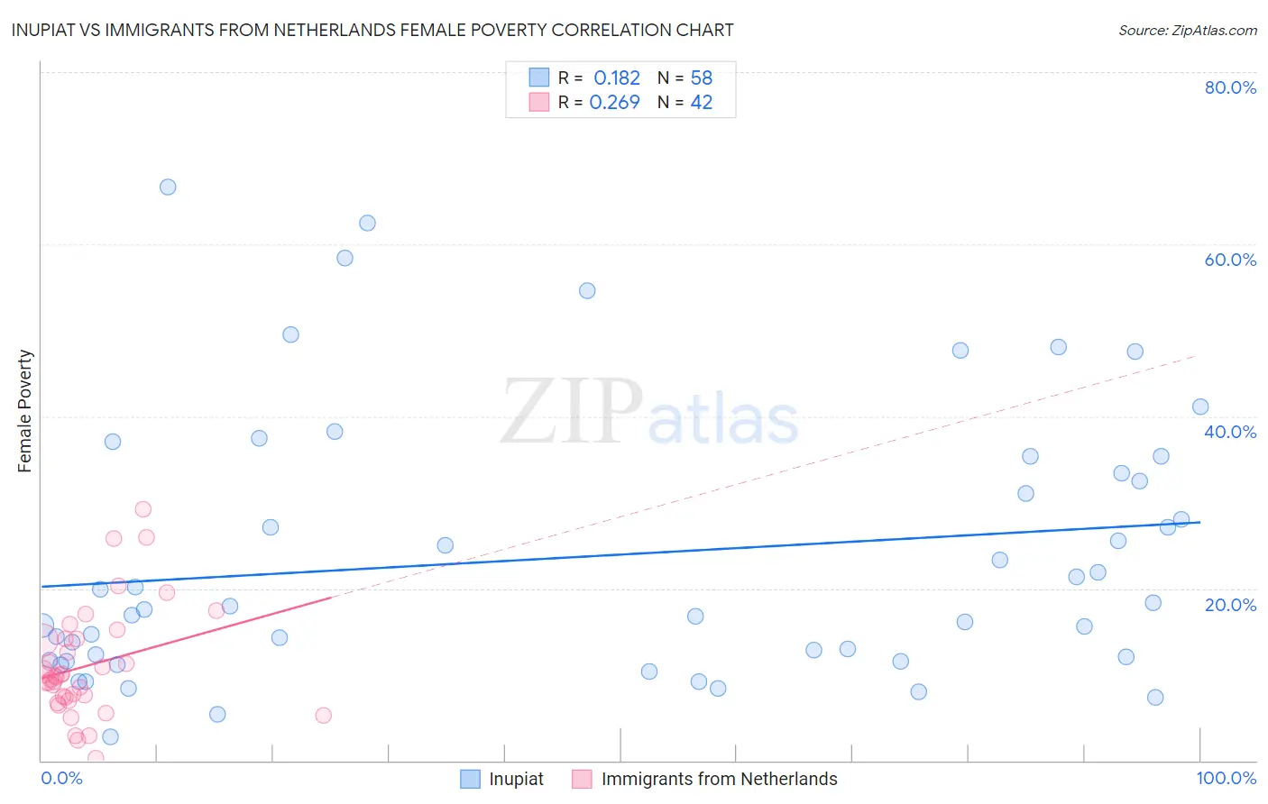 Inupiat vs Immigrants from Netherlands Female Poverty