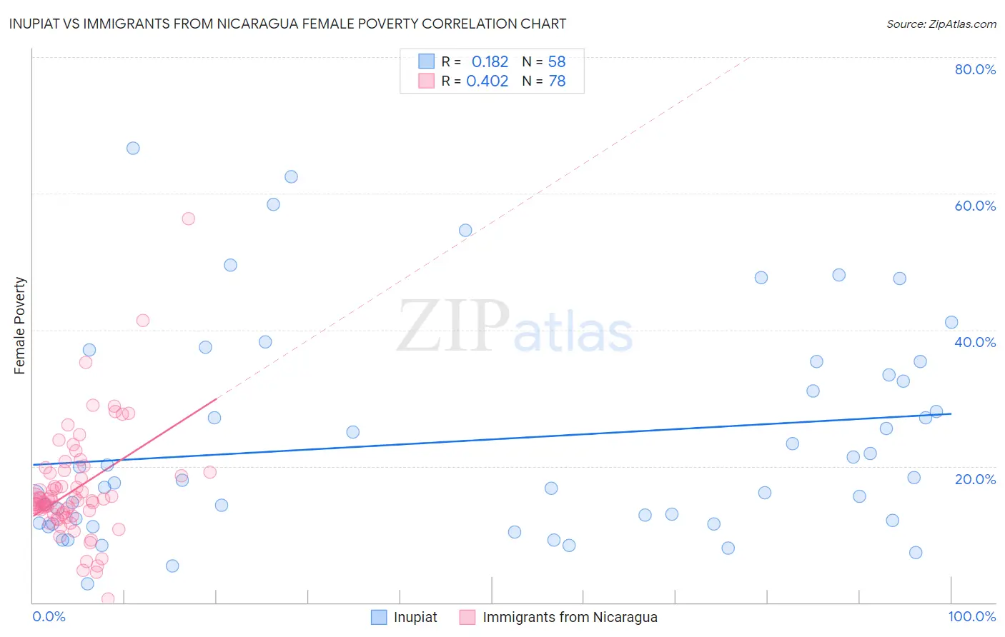 Inupiat vs Immigrants from Nicaragua Female Poverty
