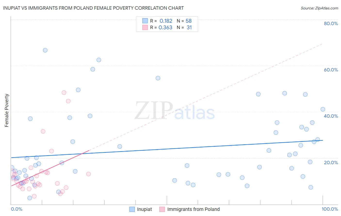 Inupiat vs Immigrants from Poland Female Poverty