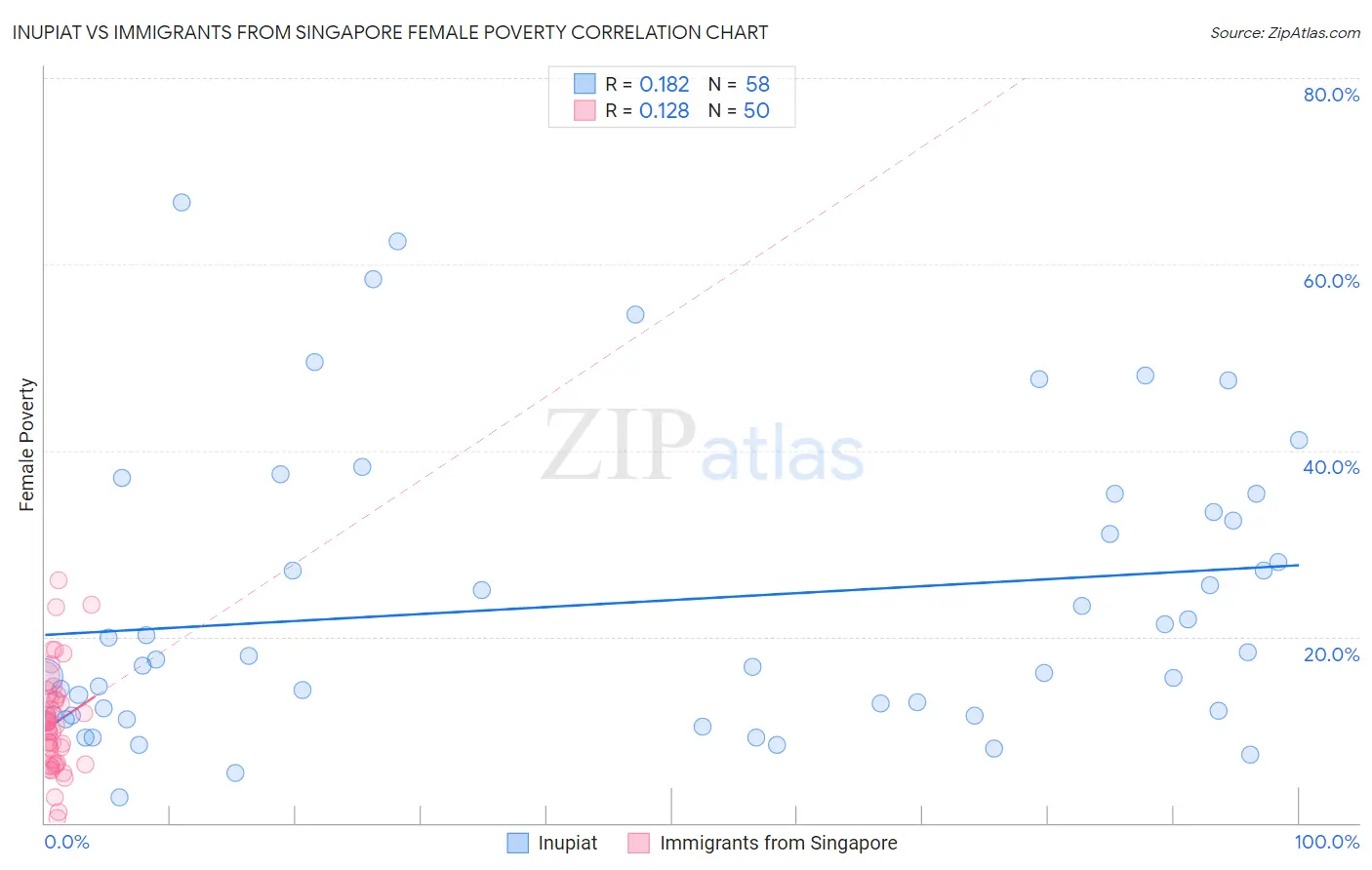 Inupiat vs Immigrants from Singapore Female Poverty