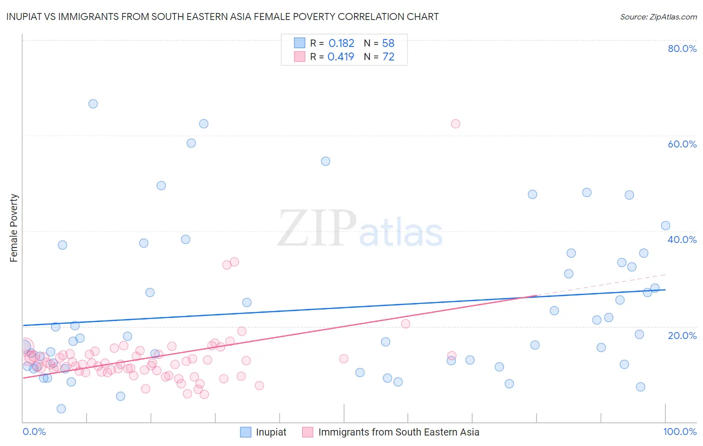 Inupiat vs Immigrants from South Eastern Asia Female Poverty