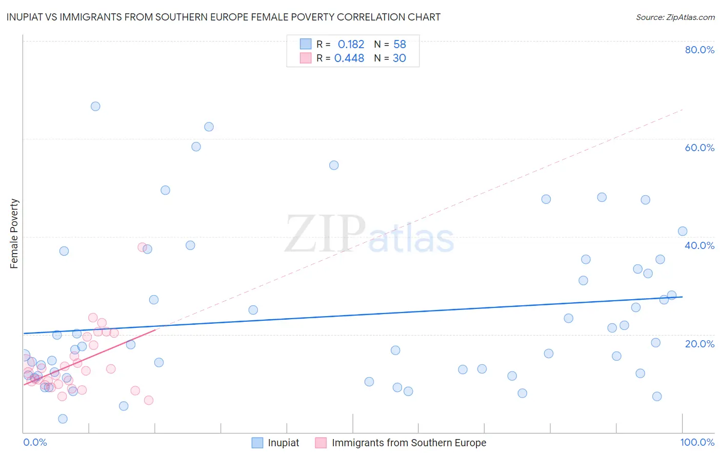 Inupiat vs Immigrants from Southern Europe Female Poverty