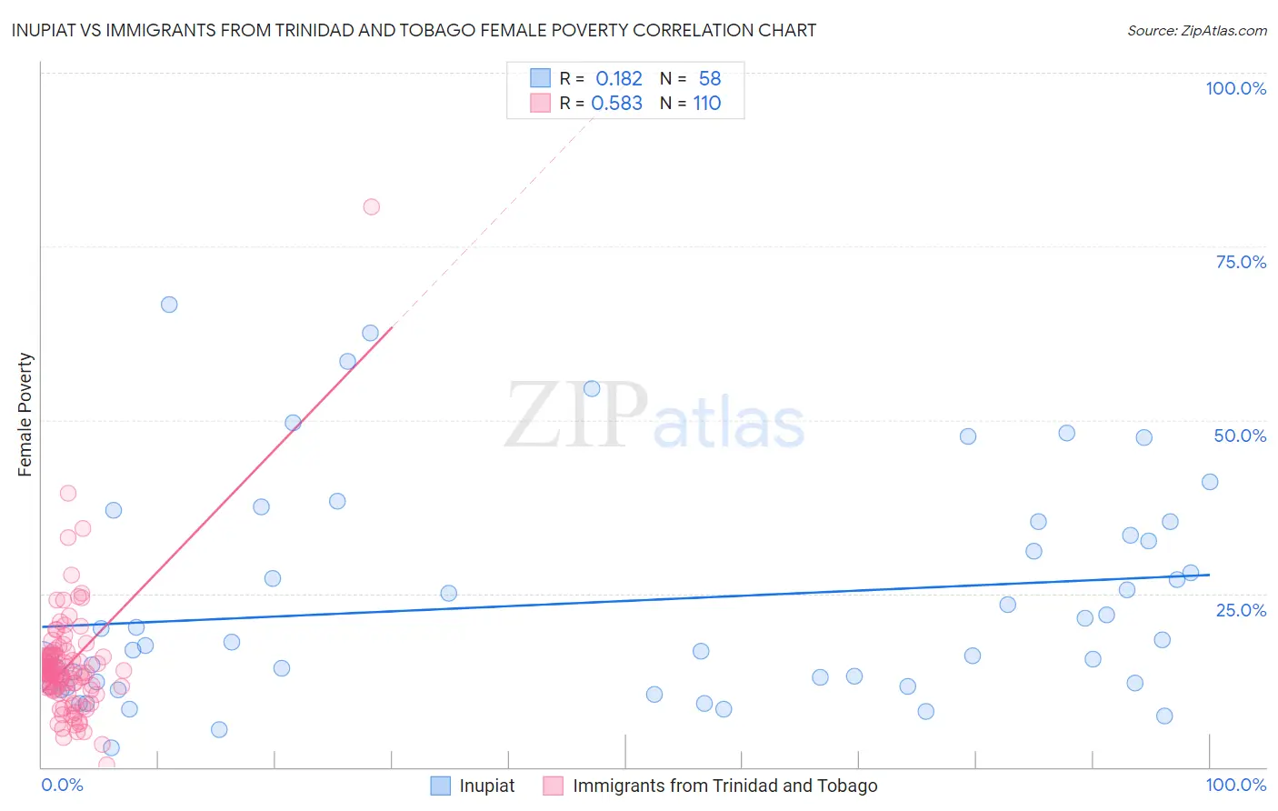 Inupiat vs Immigrants from Trinidad and Tobago Female Poverty