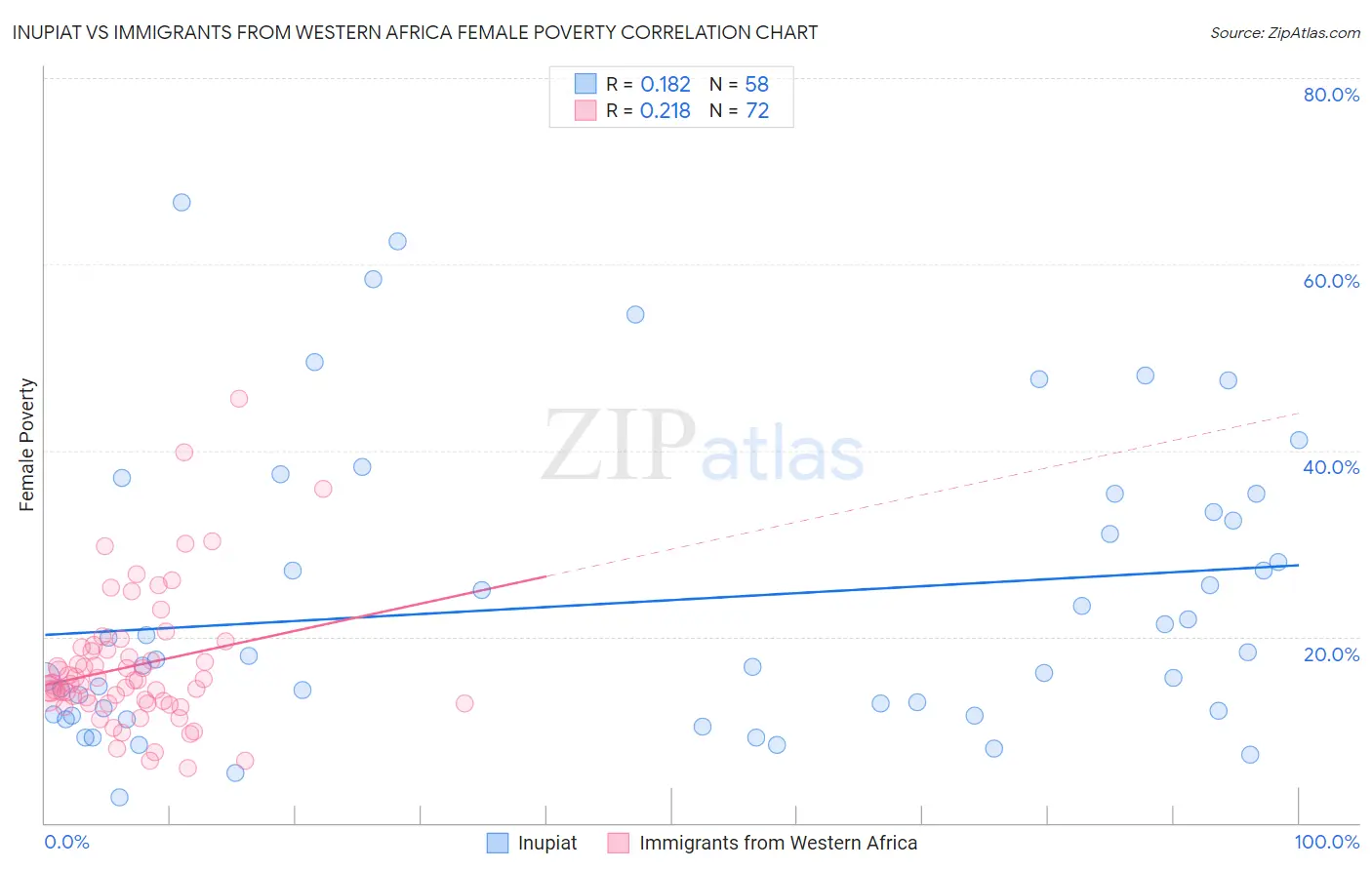 Inupiat vs Immigrants from Western Africa Female Poverty