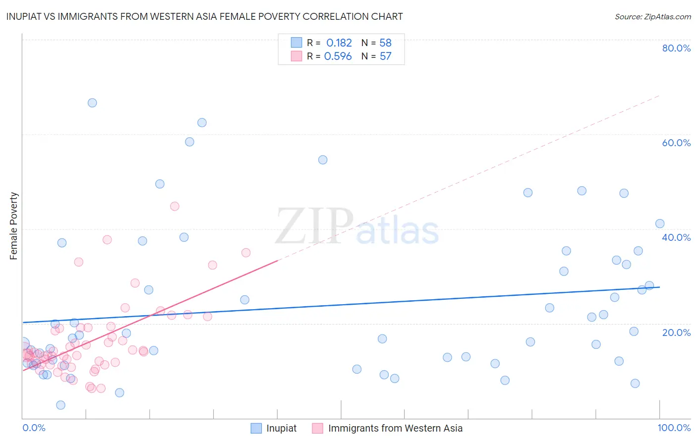 Inupiat vs Immigrants from Western Asia Female Poverty