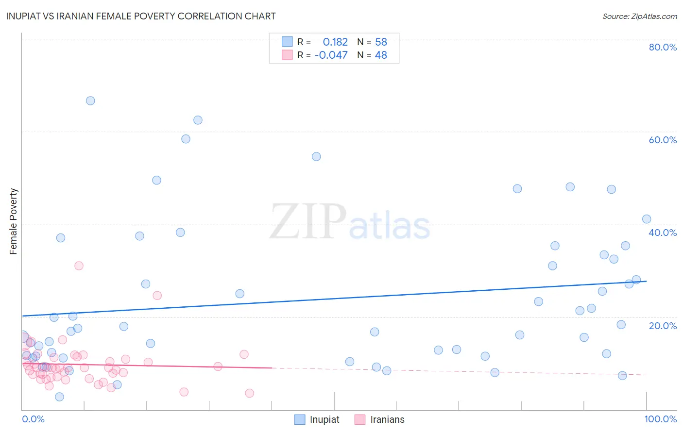Inupiat vs Iranian Female Poverty