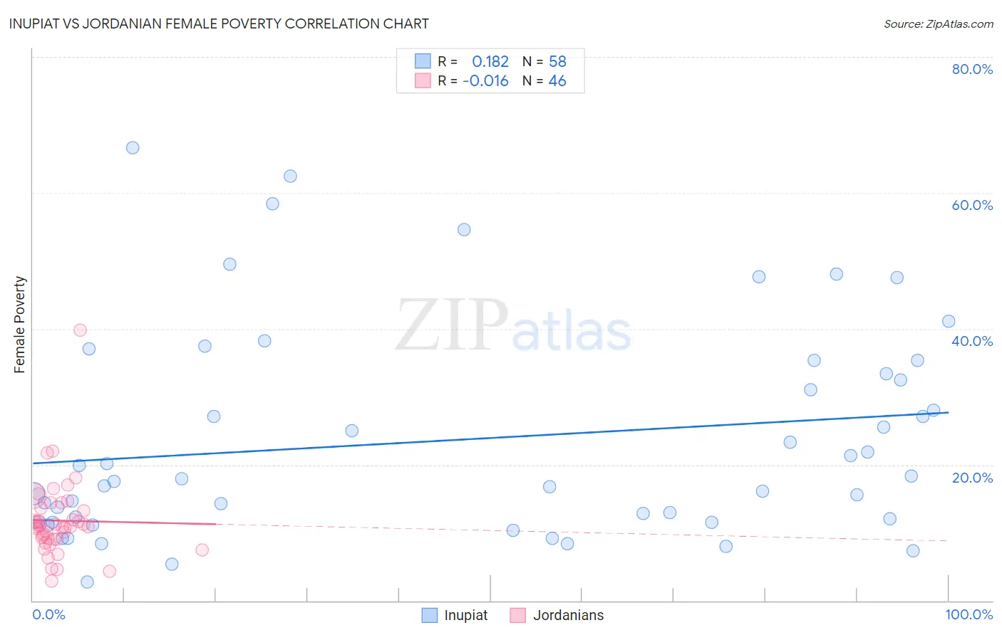 Inupiat vs Jordanian Female Poverty