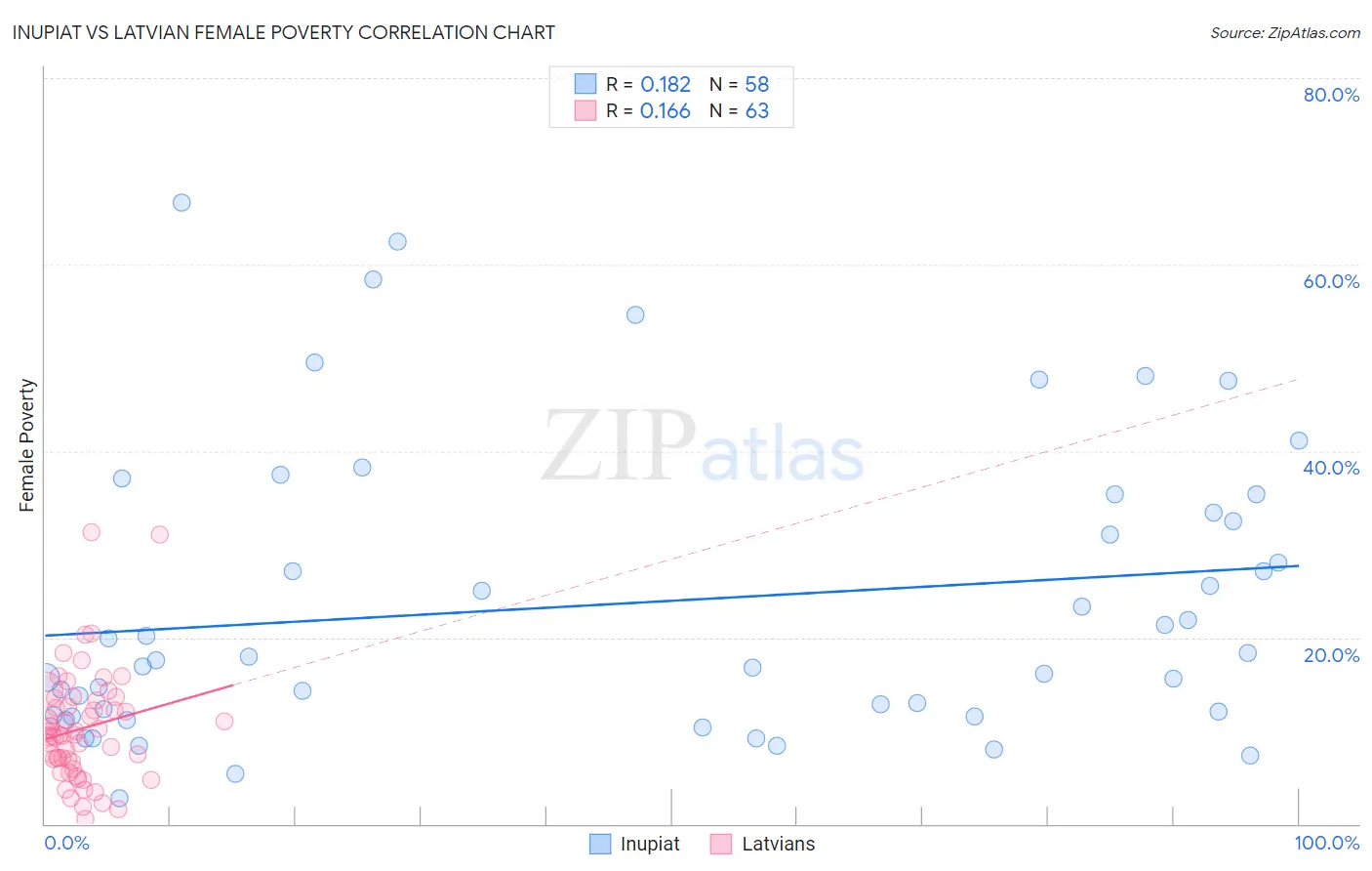 Inupiat vs Latvian Female Poverty