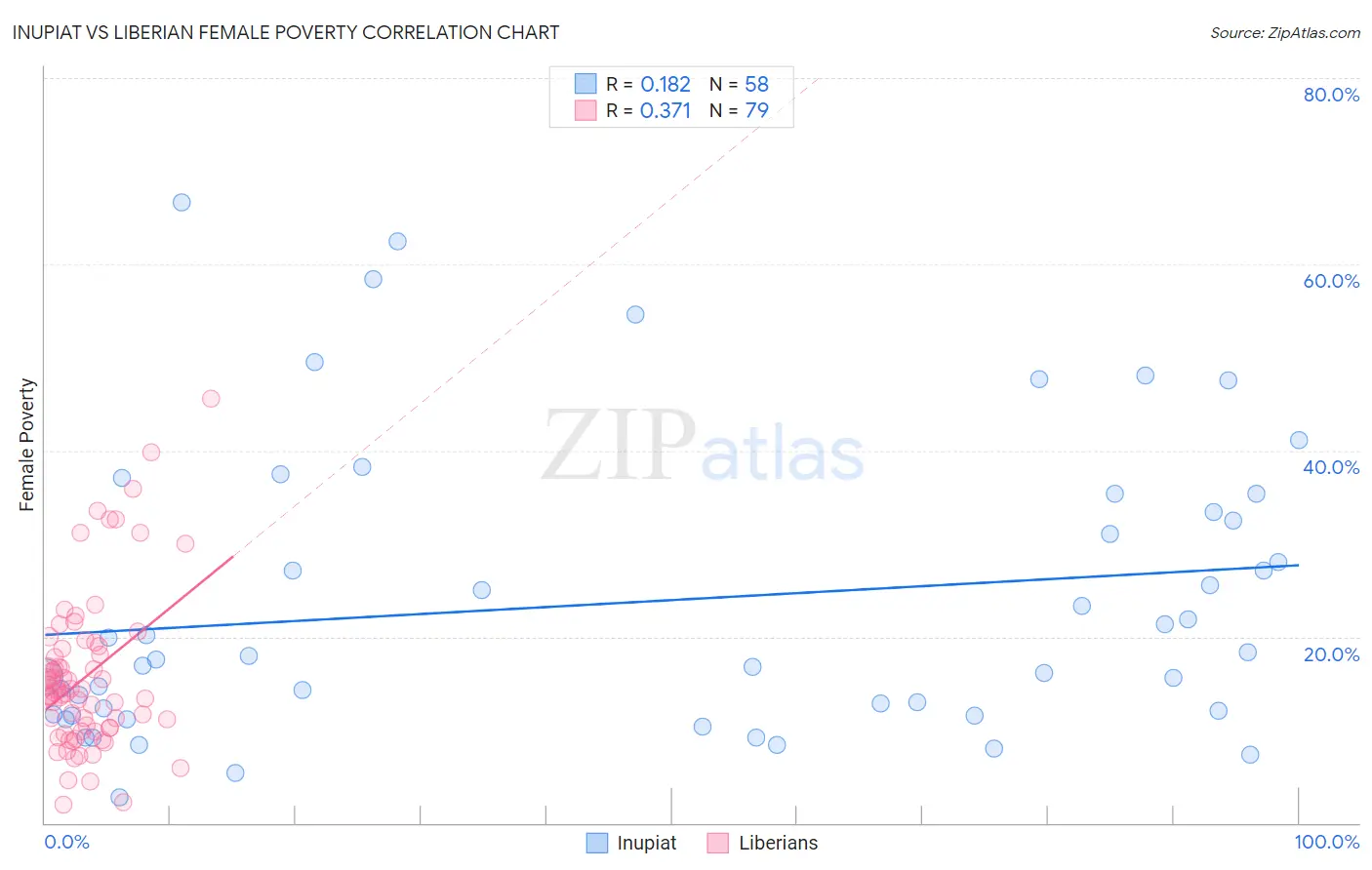 Inupiat vs Liberian Female Poverty