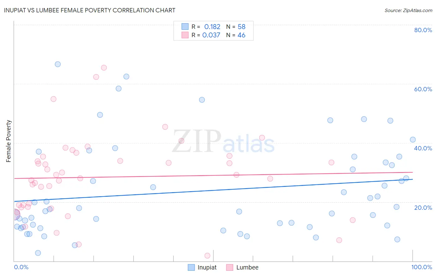 Inupiat vs Lumbee Female Poverty