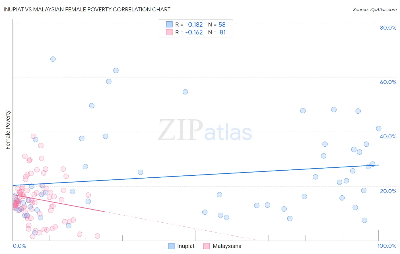 Inupiat vs Malaysian Female Poverty