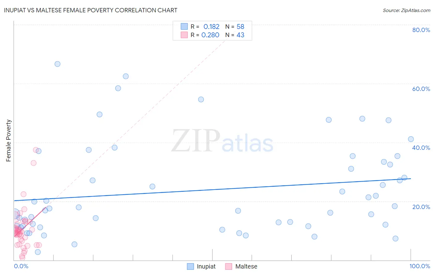 Inupiat vs Maltese Female Poverty