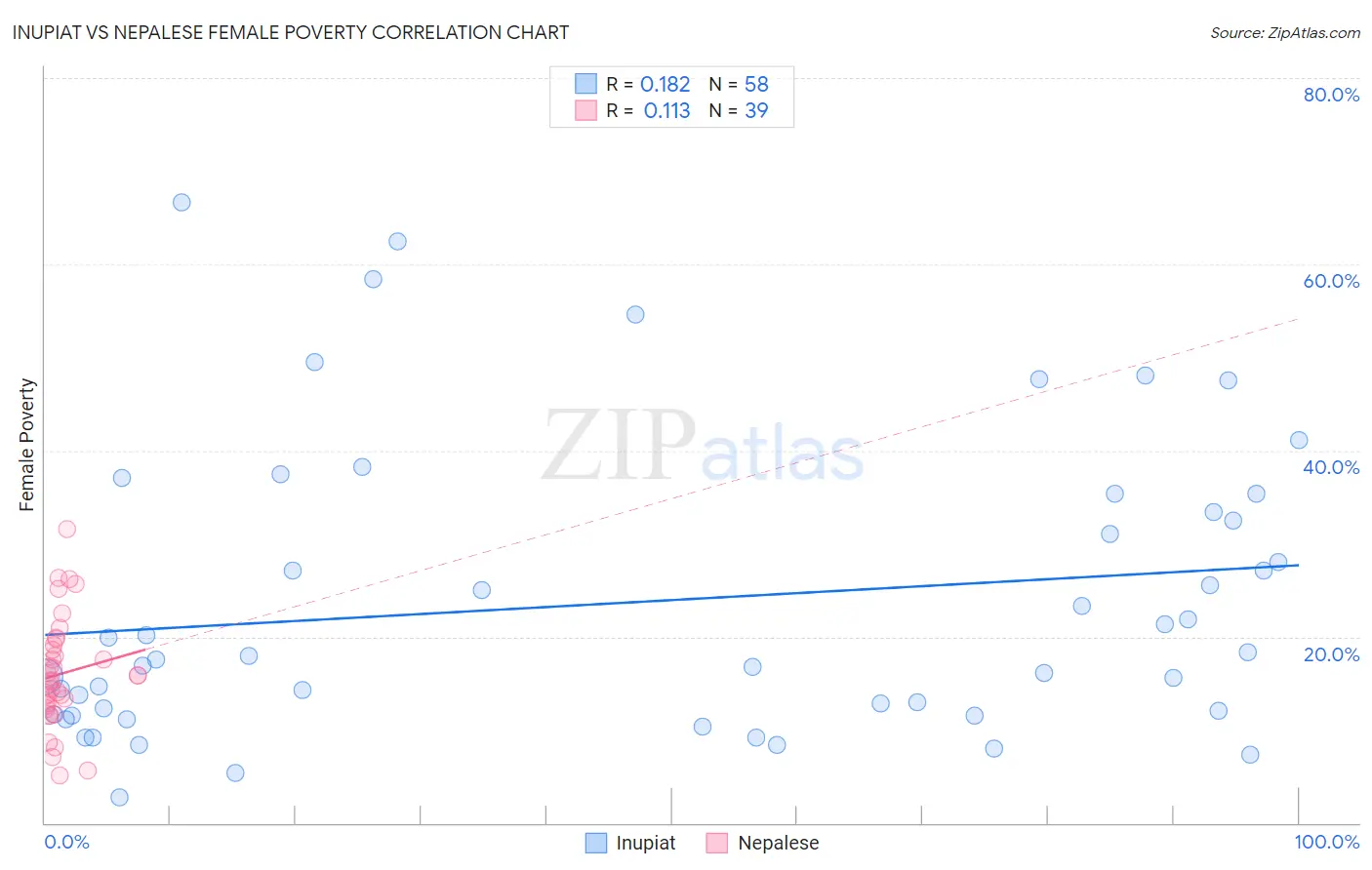 Inupiat vs Nepalese Female Poverty