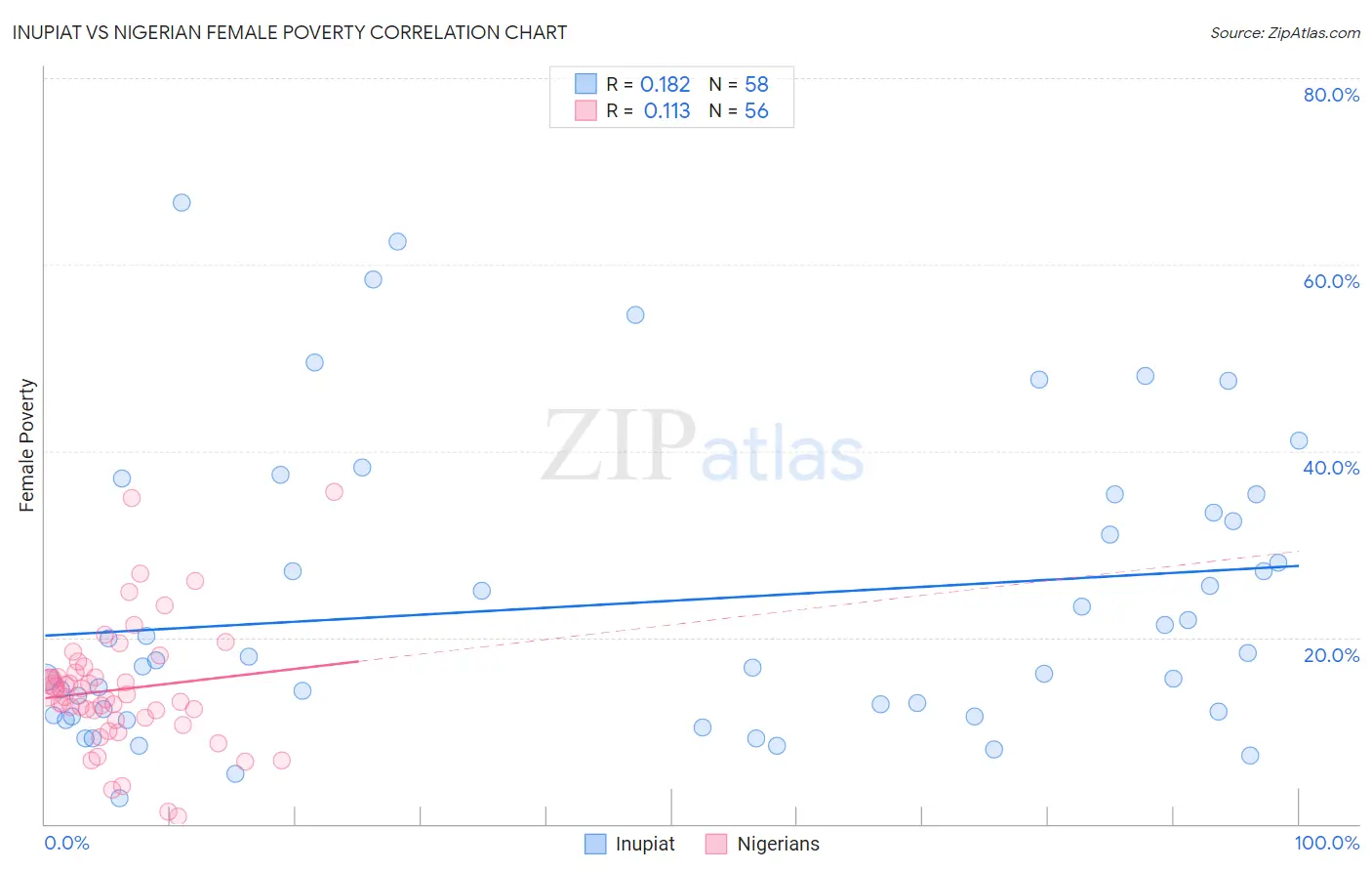 Inupiat vs Nigerian Female Poverty