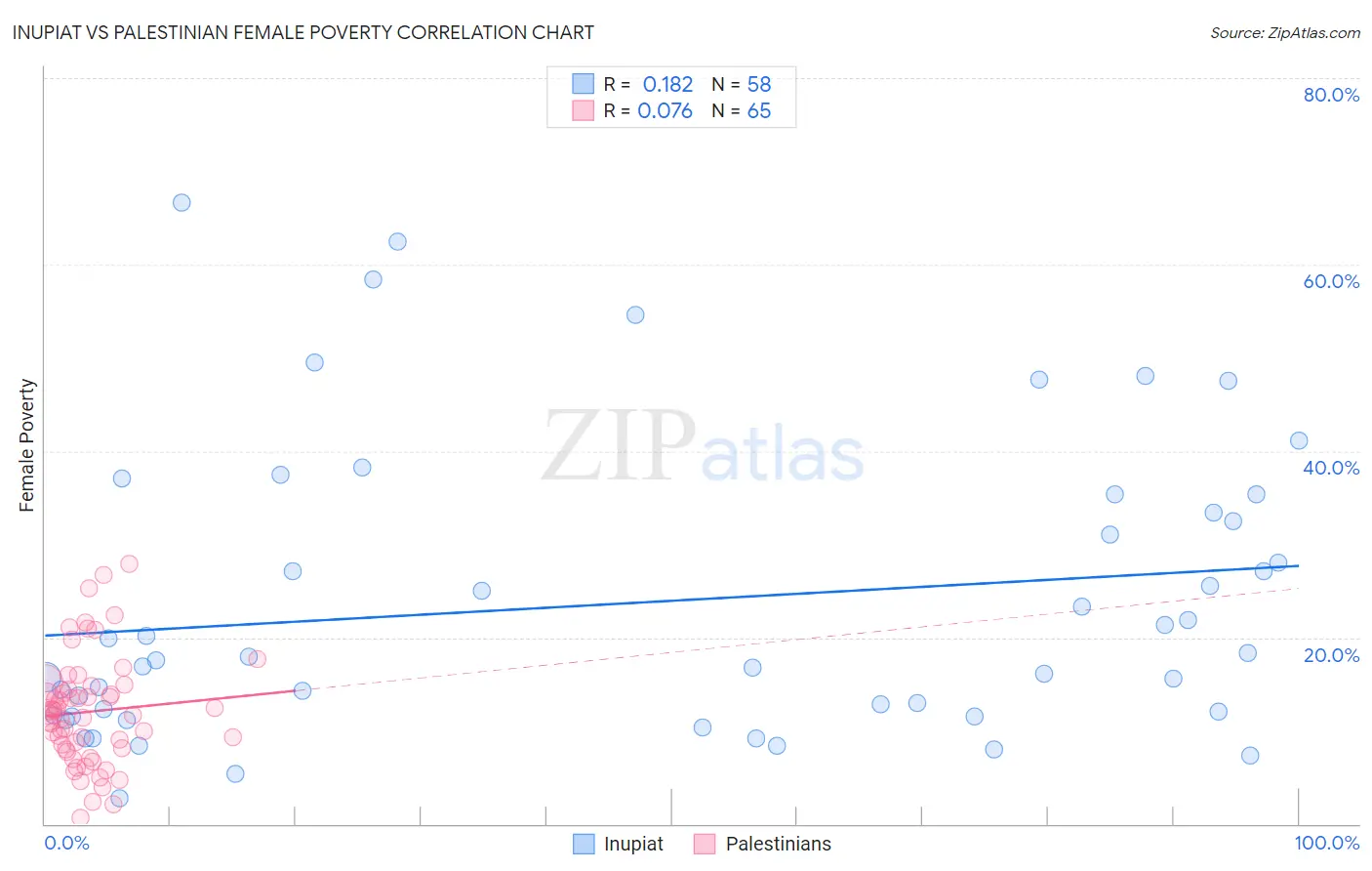Inupiat vs Palestinian Female Poverty
