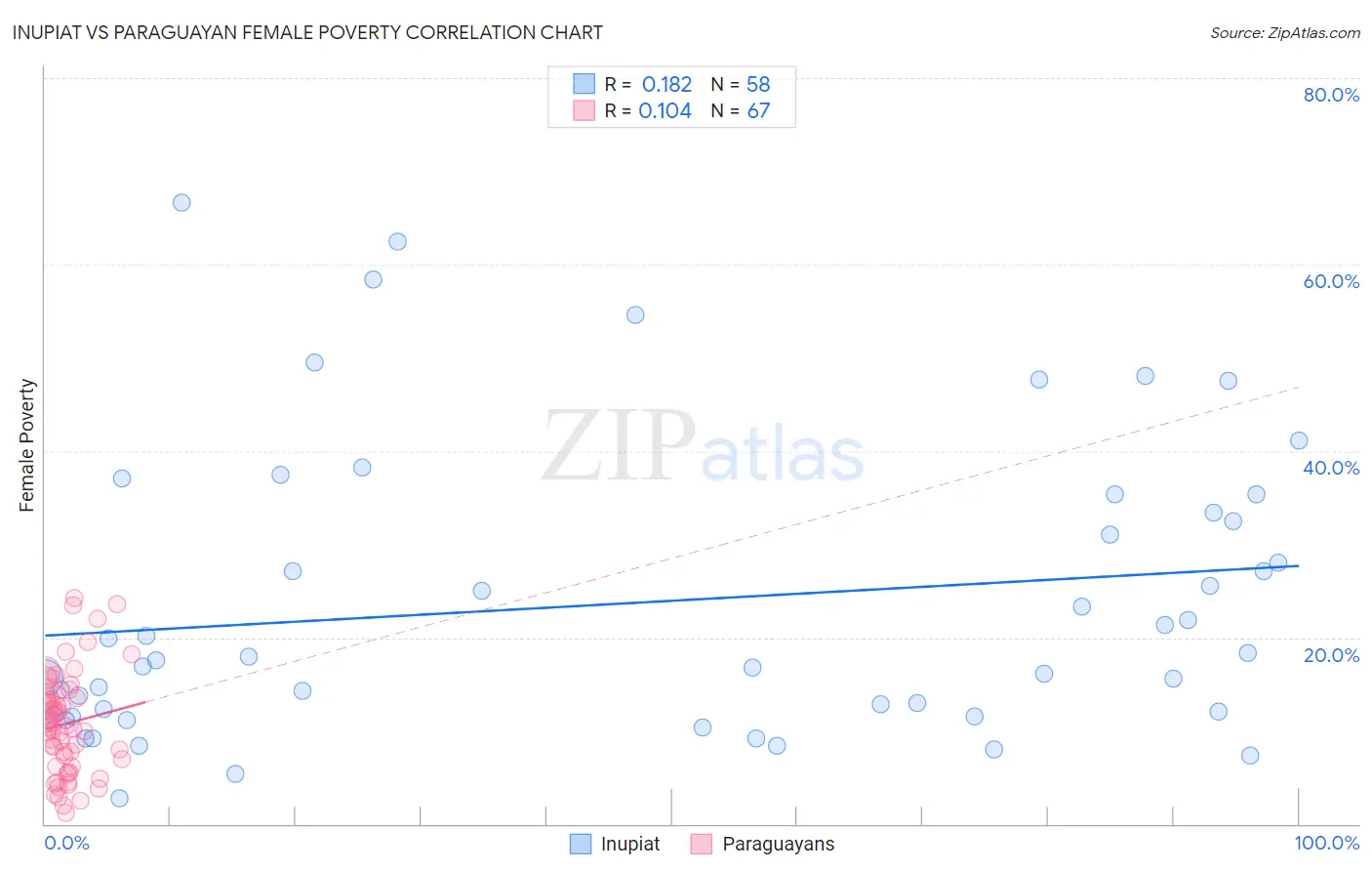 Inupiat vs Paraguayan Female Poverty