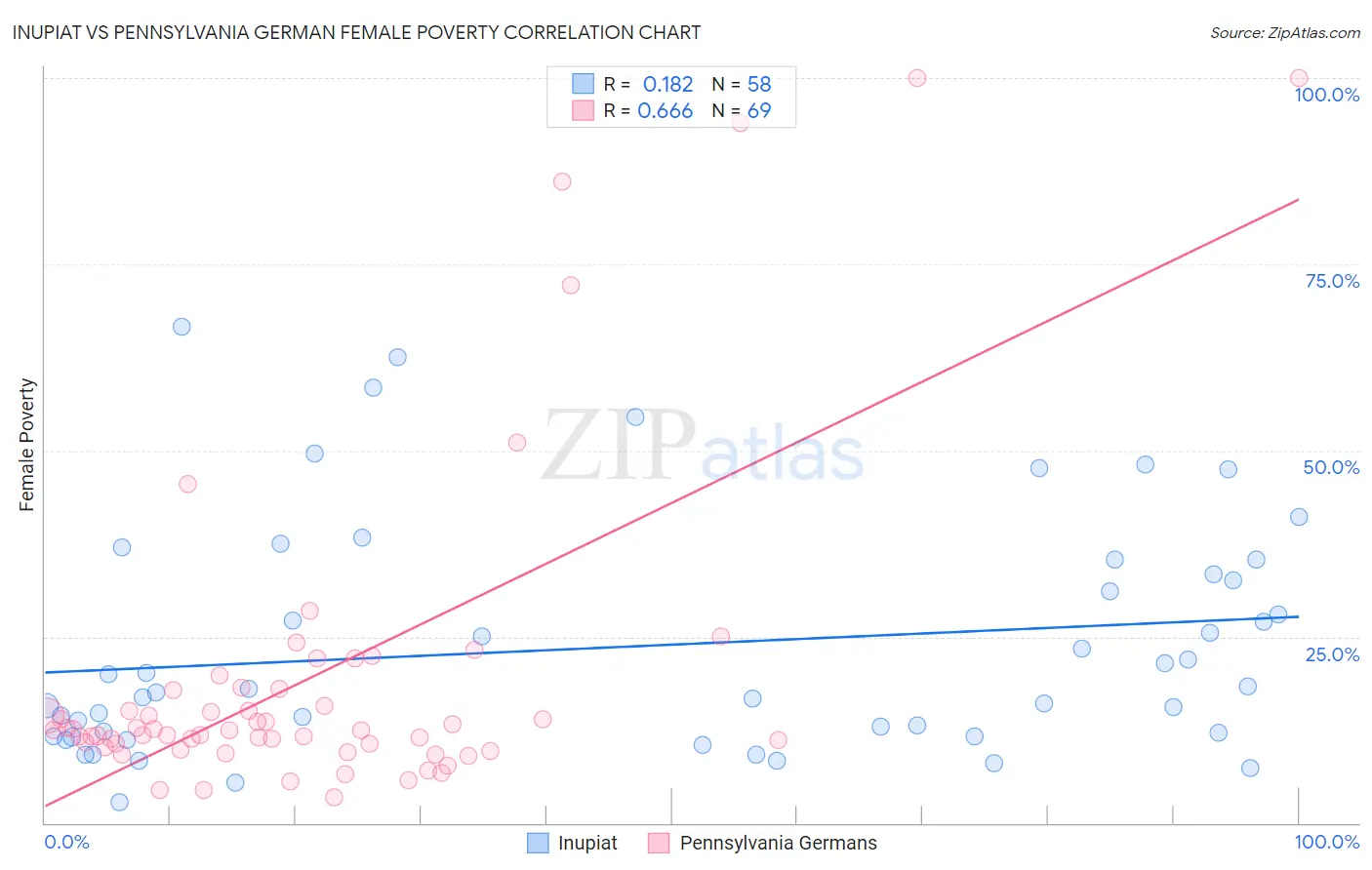 Inupiat vs Pennsylvania German Female Poverty