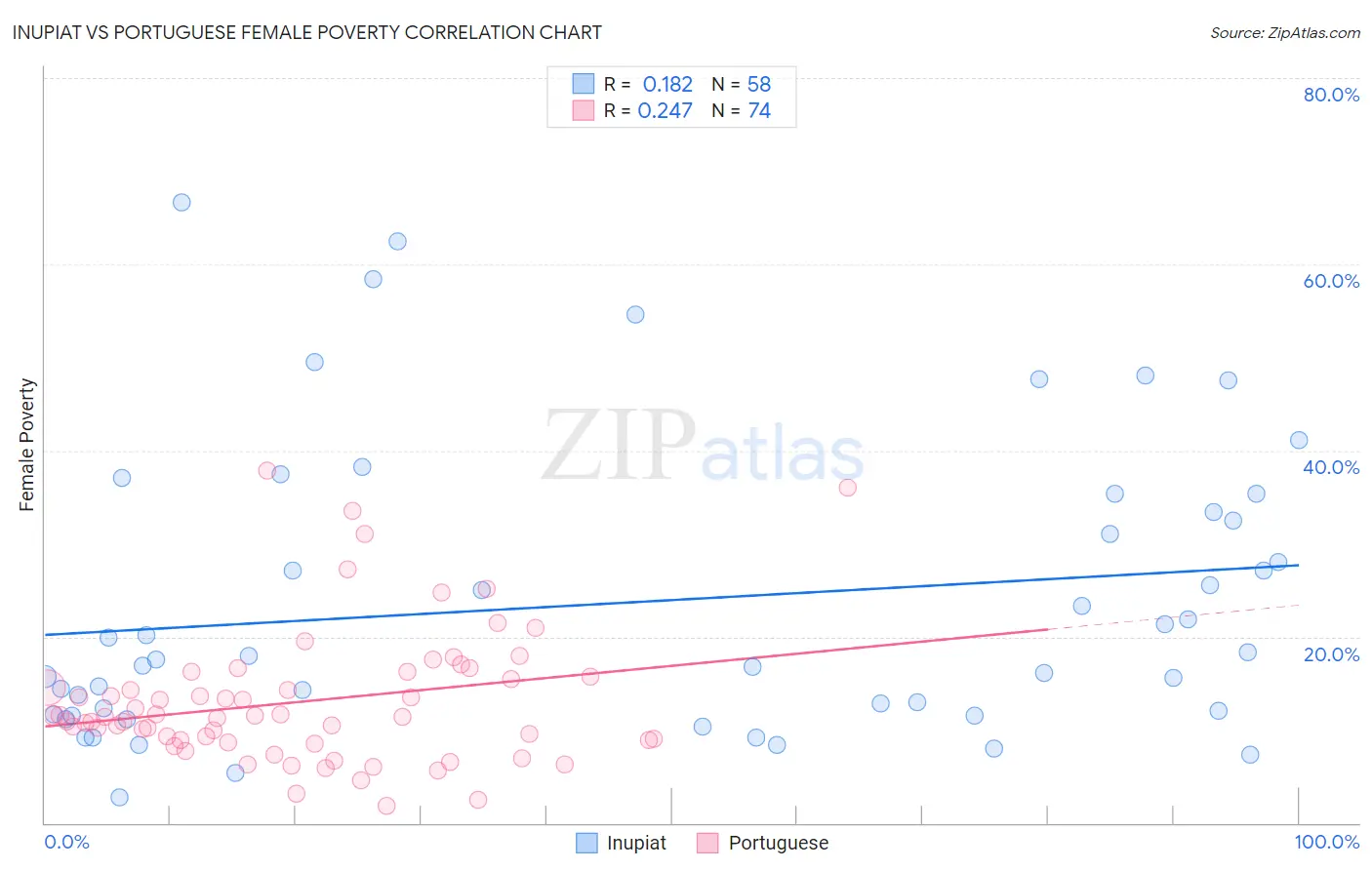 Inupiat vs Portuguese Female Poverty