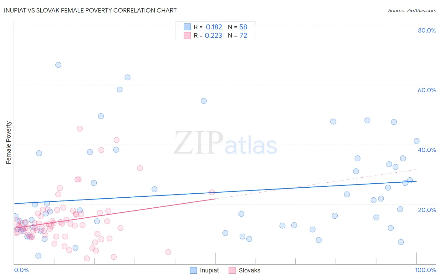 Inupiat vs Slovak Female Poverty