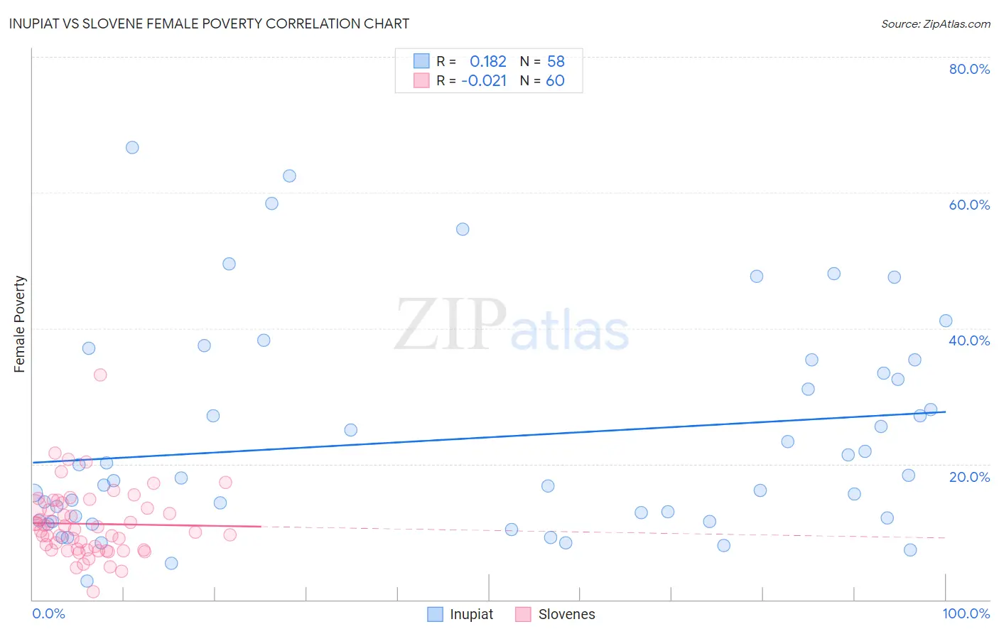 Inupiat vs Slovene Female Poverty