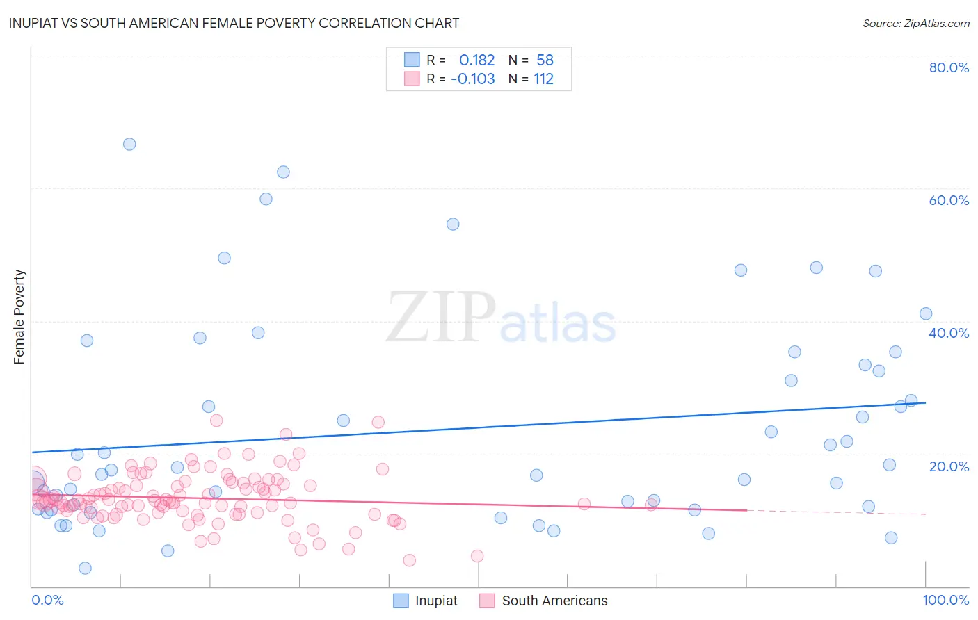 Inupiat vs South American Female Poverty