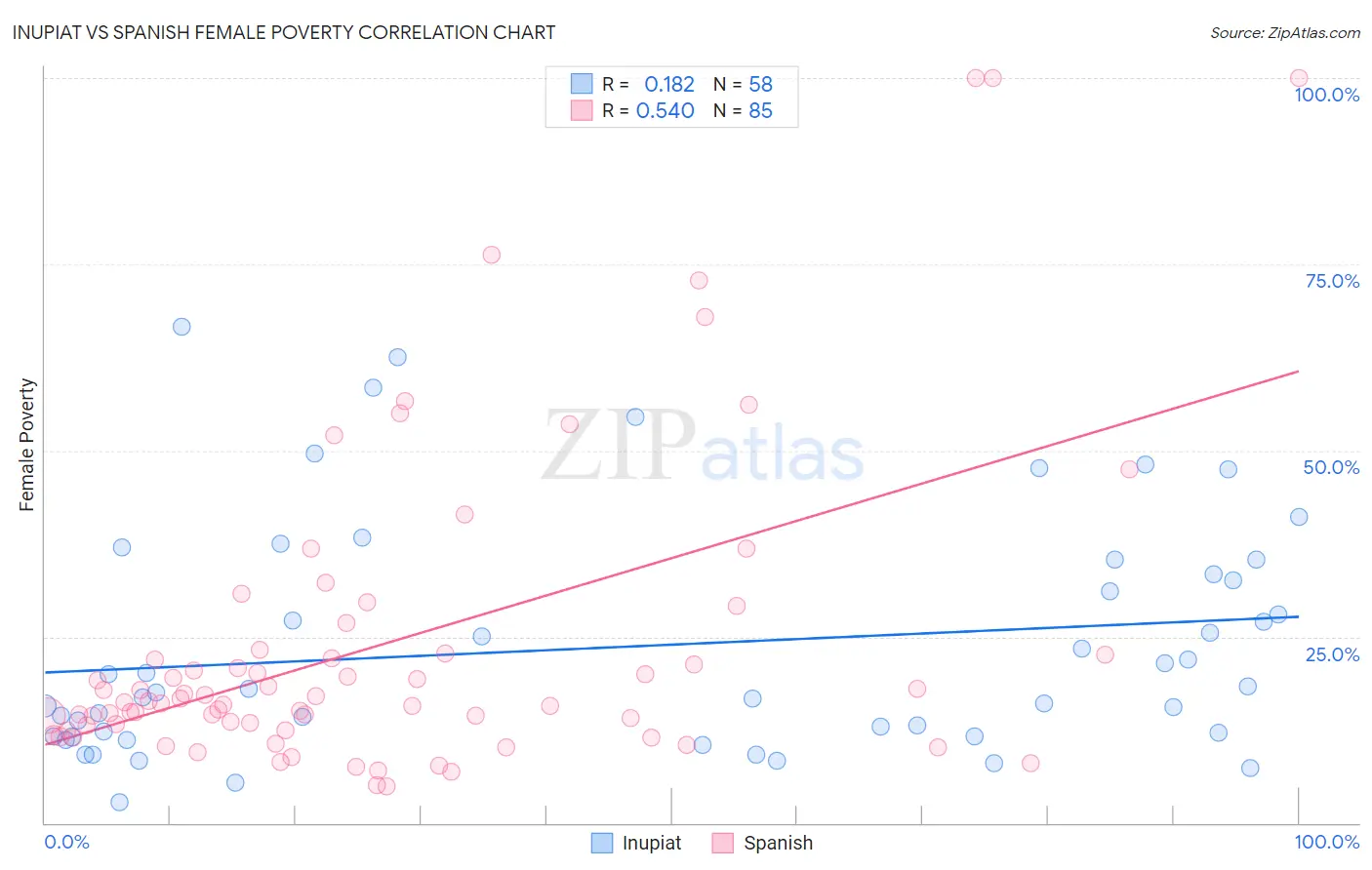 Inupiat vs Spanish Female Poverty