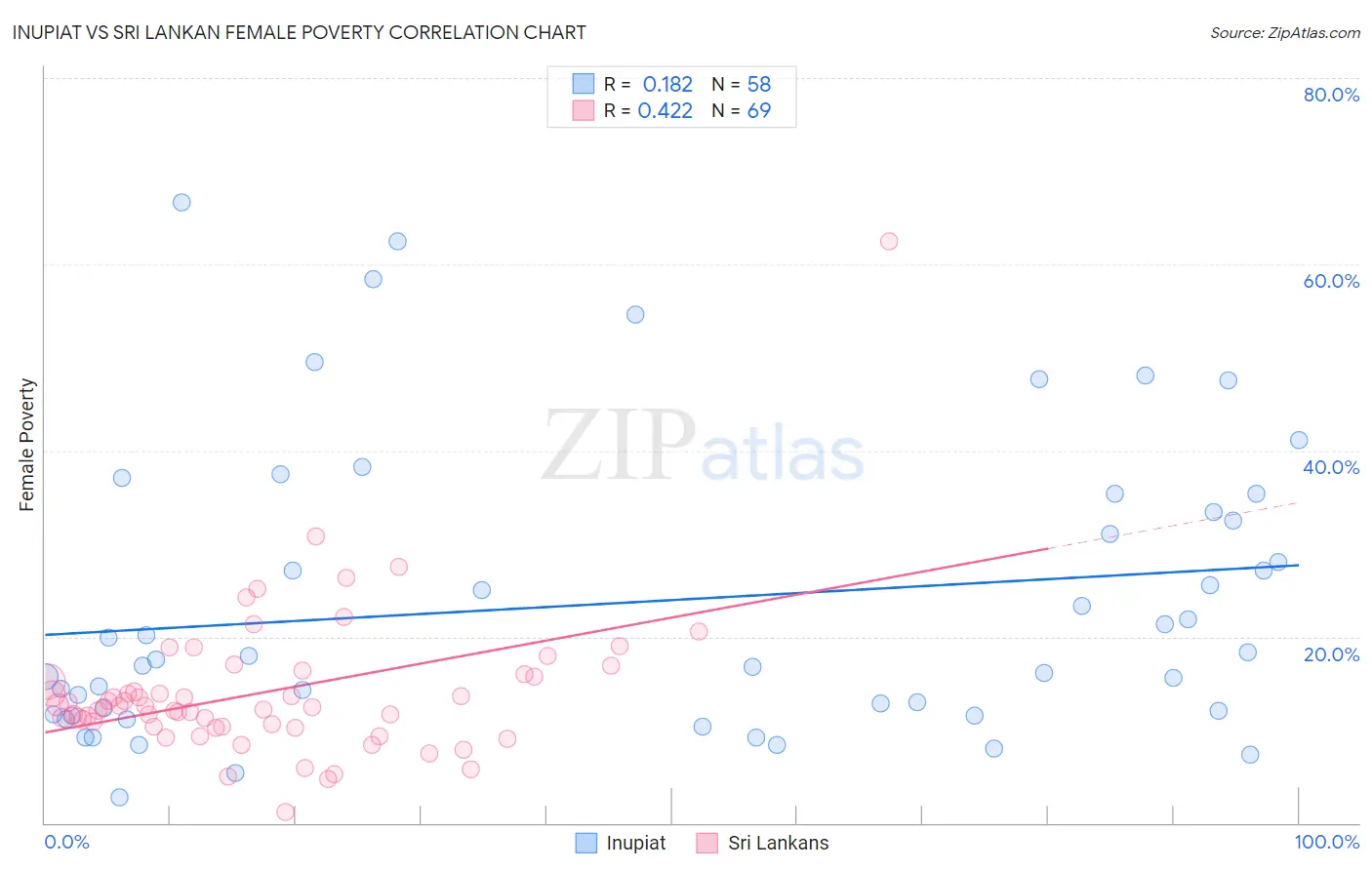 Inupiat vs Sri Lankan Female Poverty