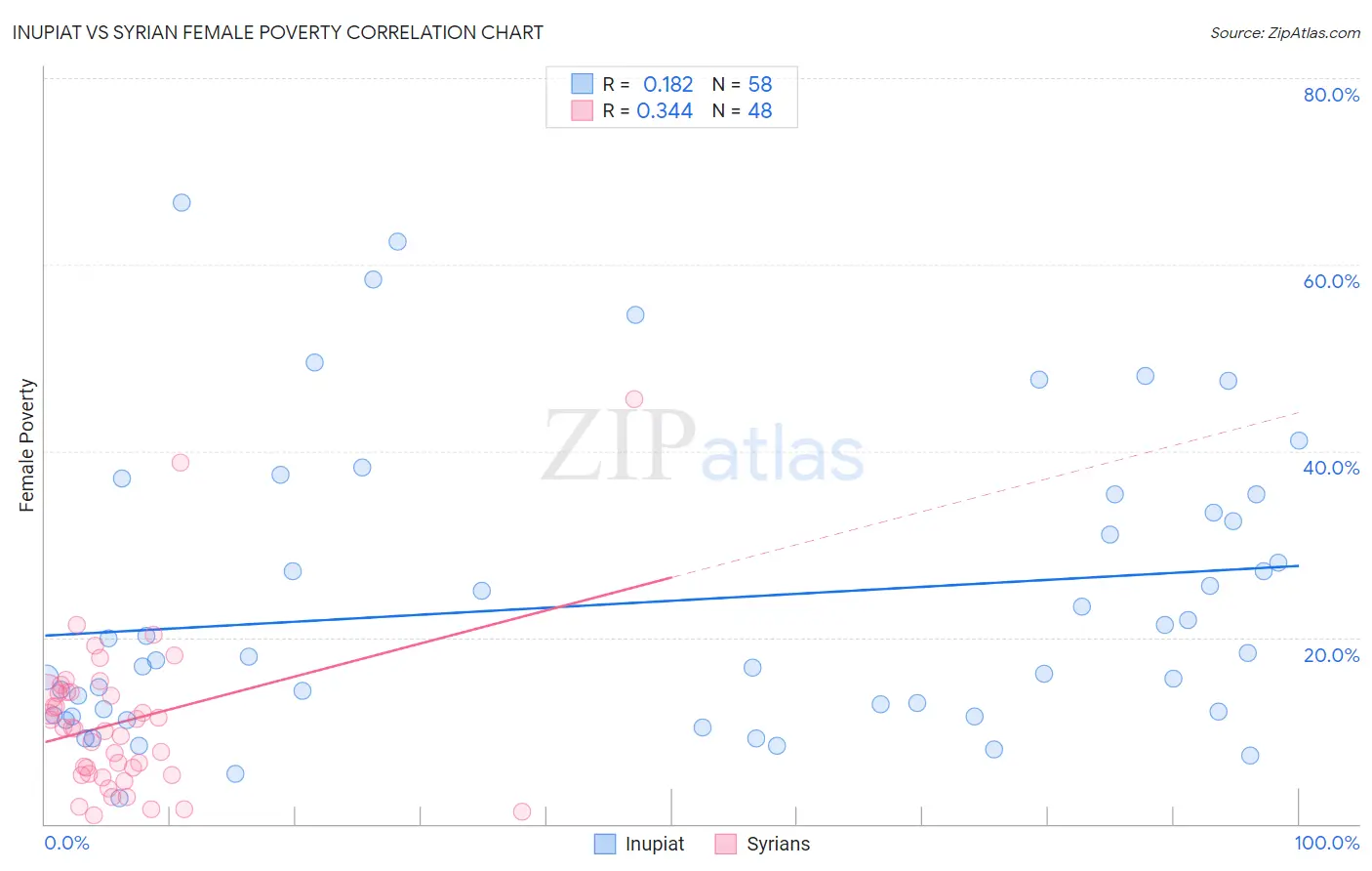 Inupiat vs Syrian Female Poverty