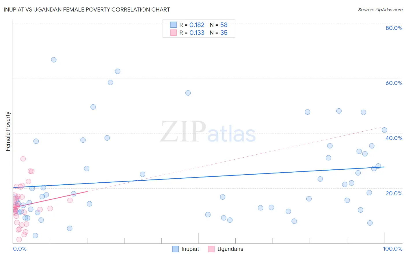 Inupiat vs Ugandan Female Poverty