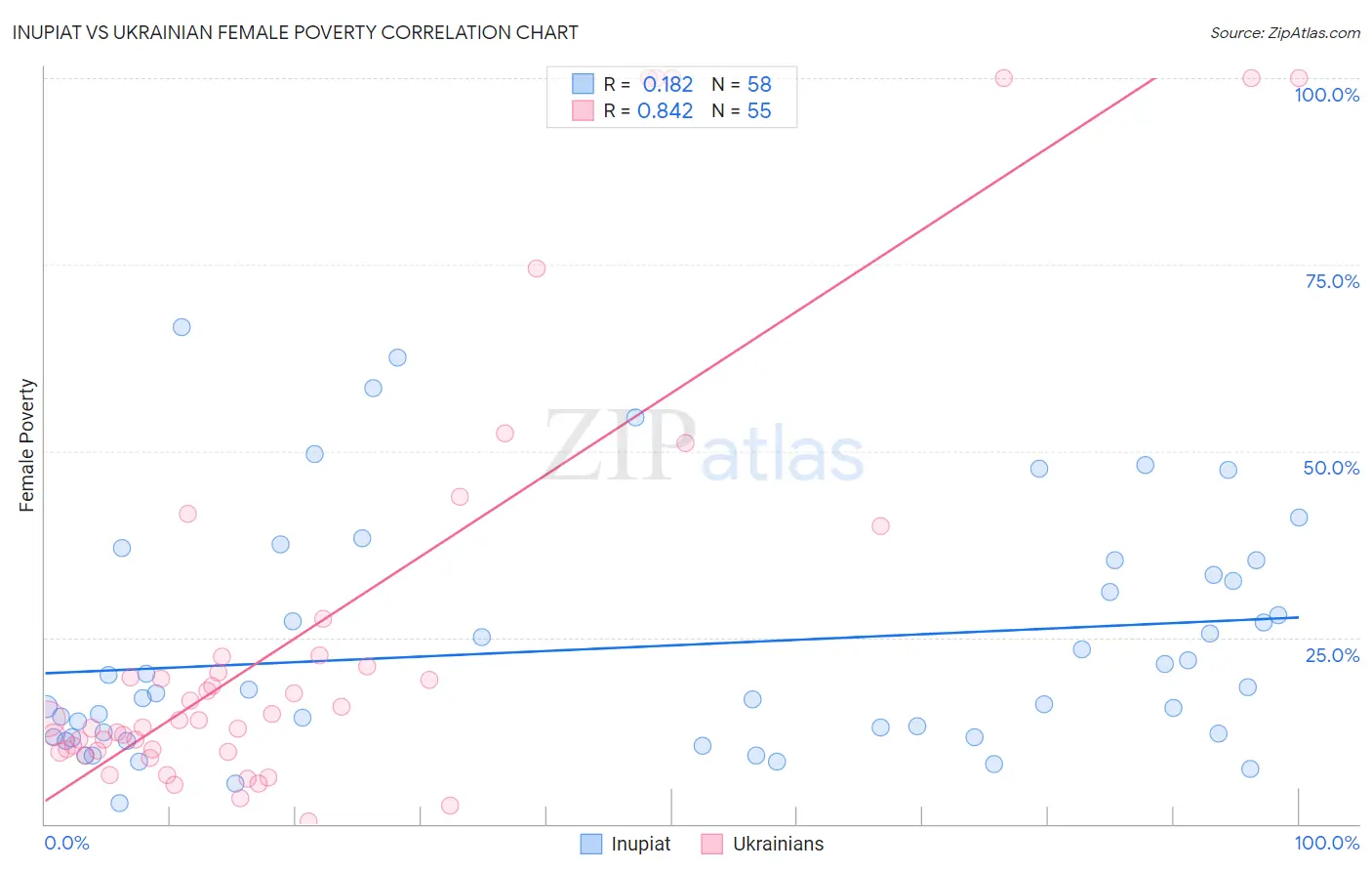 Inupiat vs Ukrainian Female Poverty